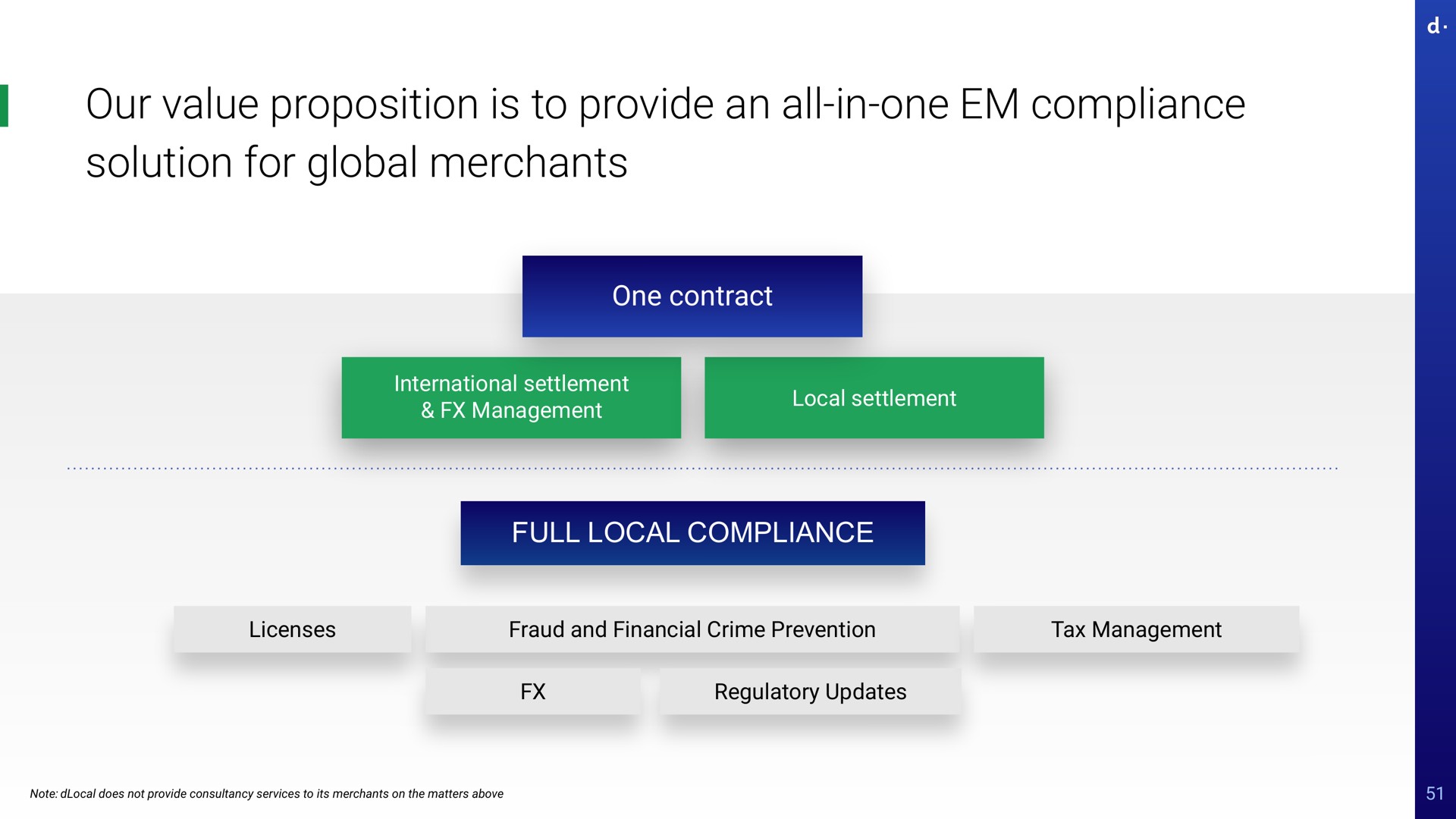 our value proposition is to provide an all in one compliance solution for global merchants one contract international settlement management local settlement full local compliance licenses fraud and financial crime prevention tax management regulatory updates note does not services its on the matters above | dLocal