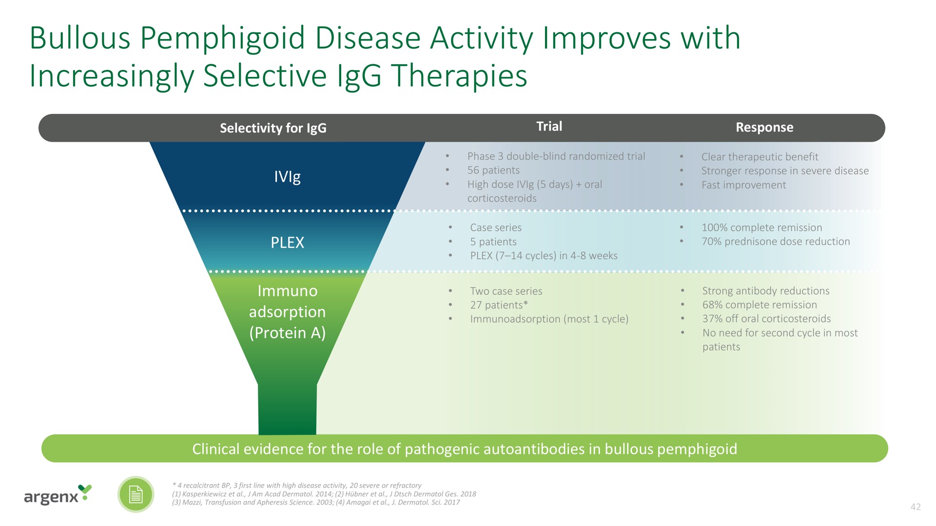 bullous pemphigoid disease activity improves with increasingly selective therapies | argenx SE