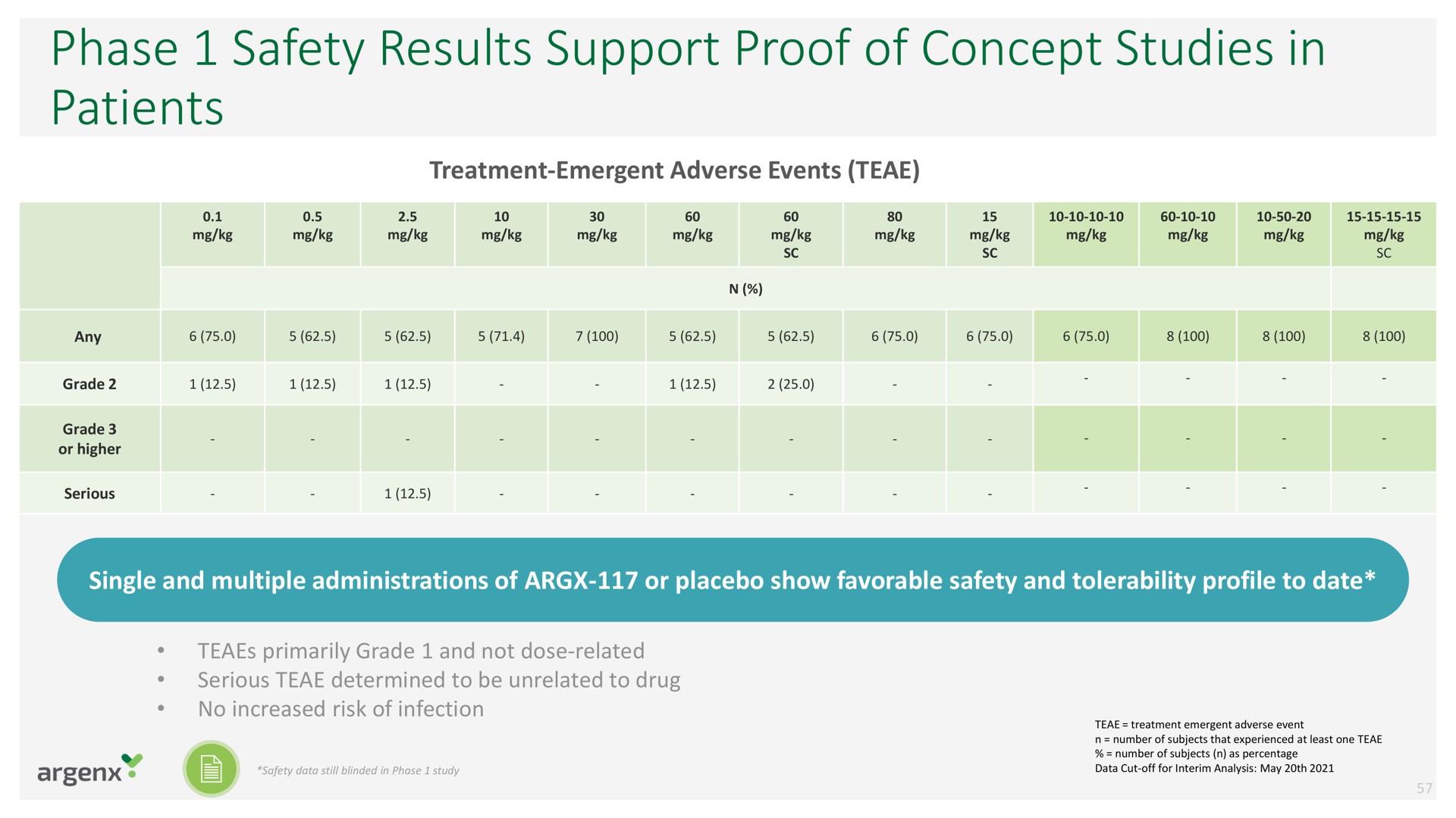 phase safety results support proof of concept studies in patients | argenx SE