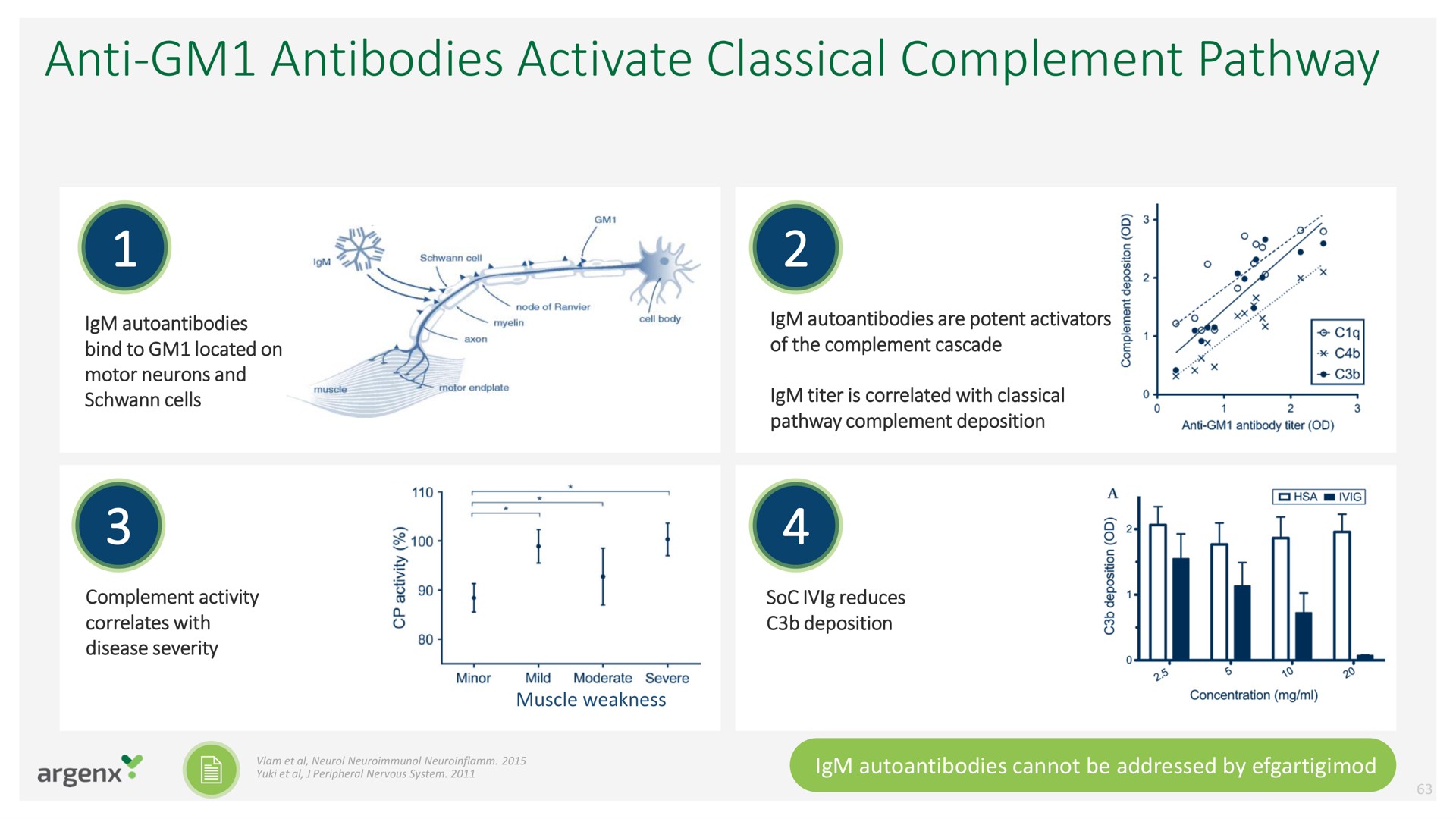anti antibodies activate classical complement pathway | argenx SE