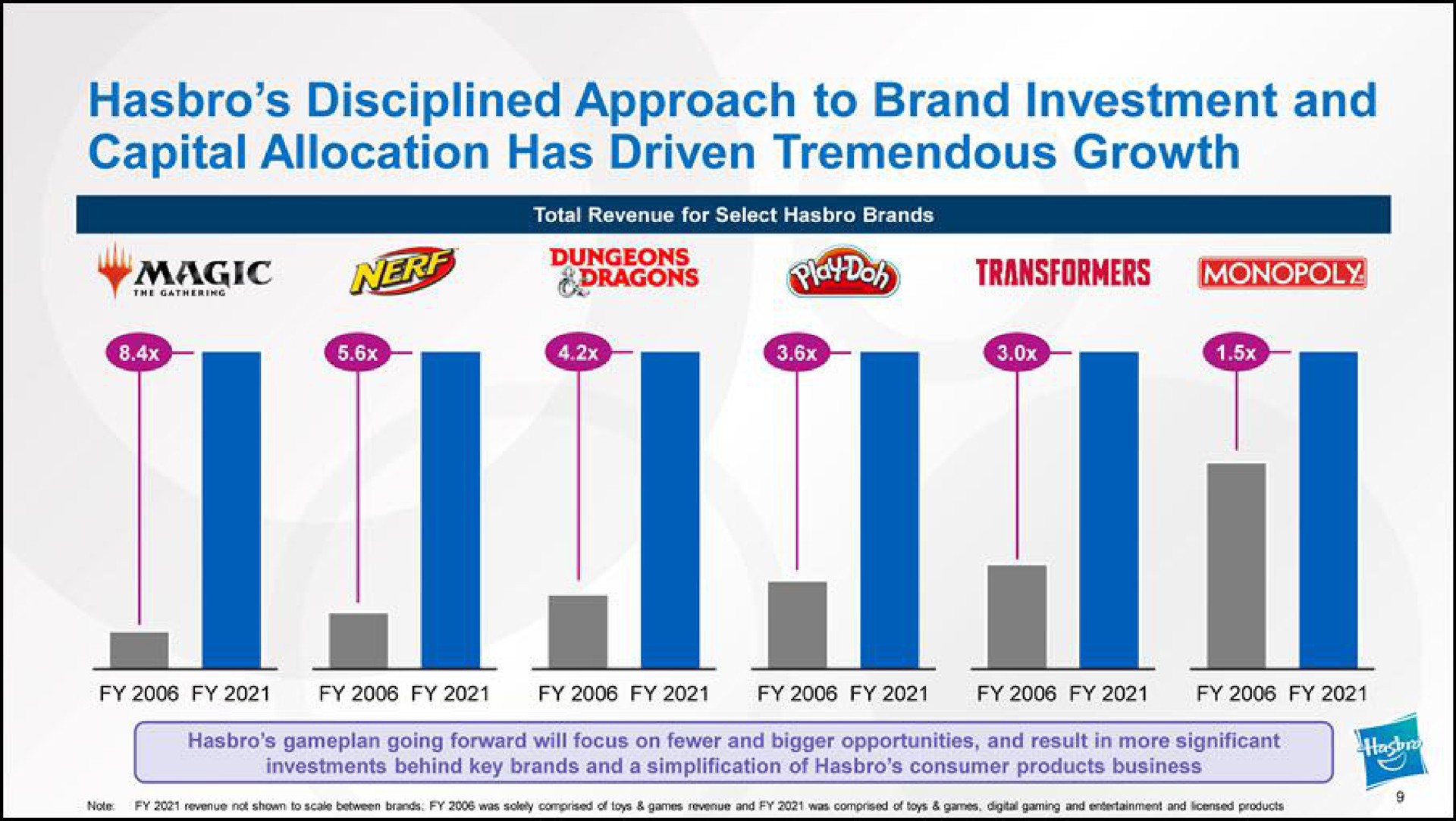 disciplined approach to brand investment and capital allocation has driven tremendous growth transformers | Hasbro