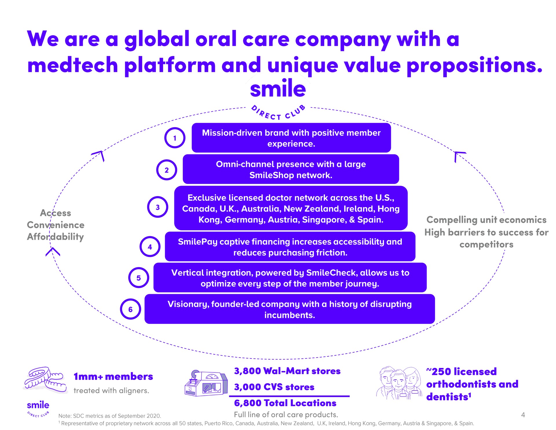 we are a global oral care company with a platform and unique value propositions smile | SmileDirectClub