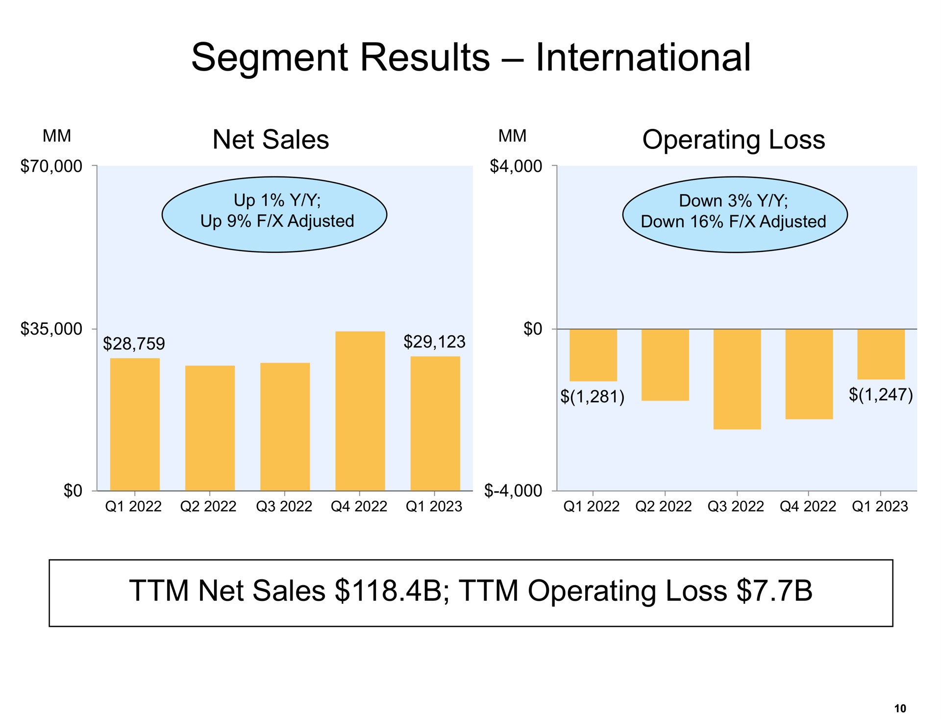 segment results international net sales operating loss | Amazon