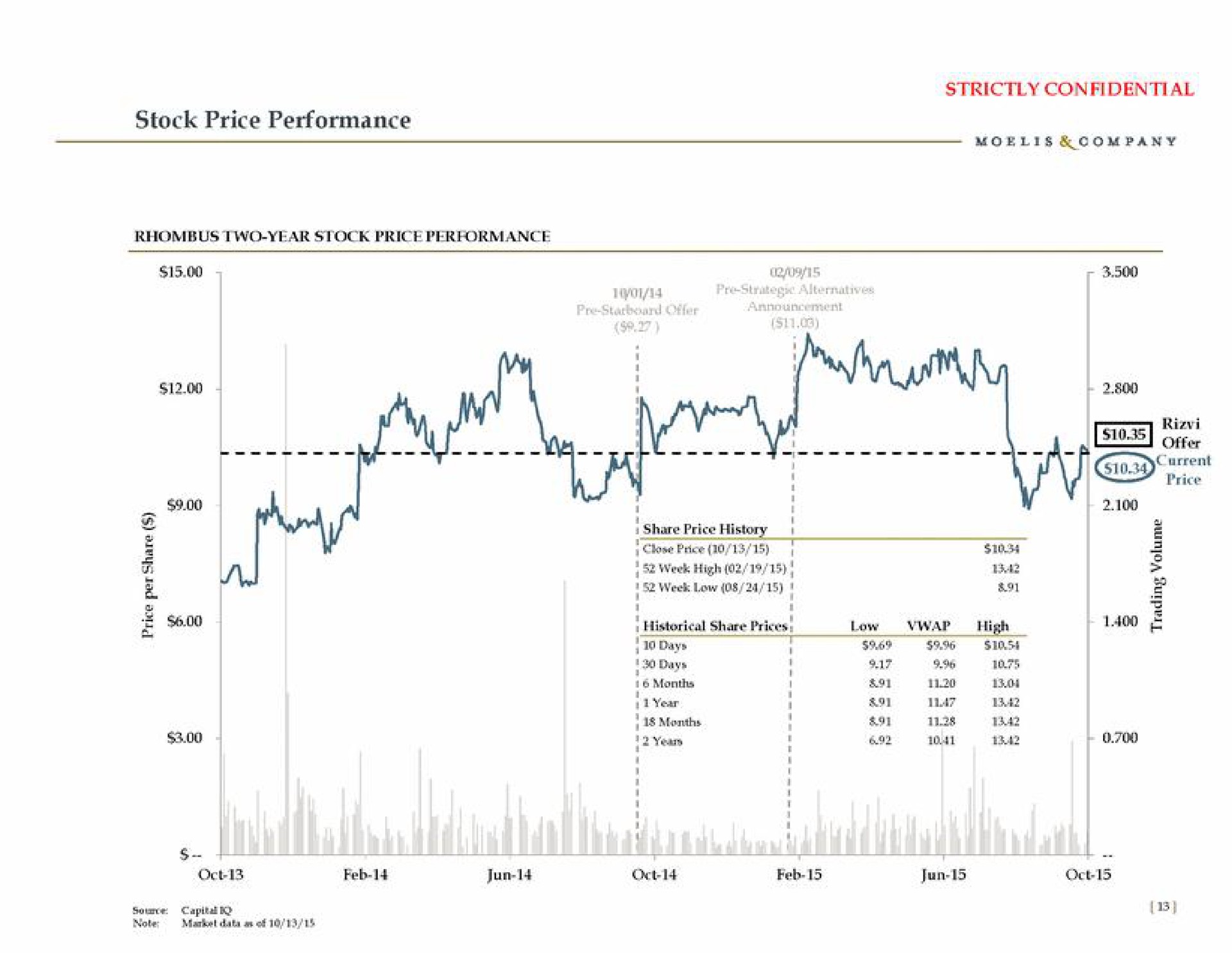 stock price performance a a share price history glove price week high i an | Moelis & Company