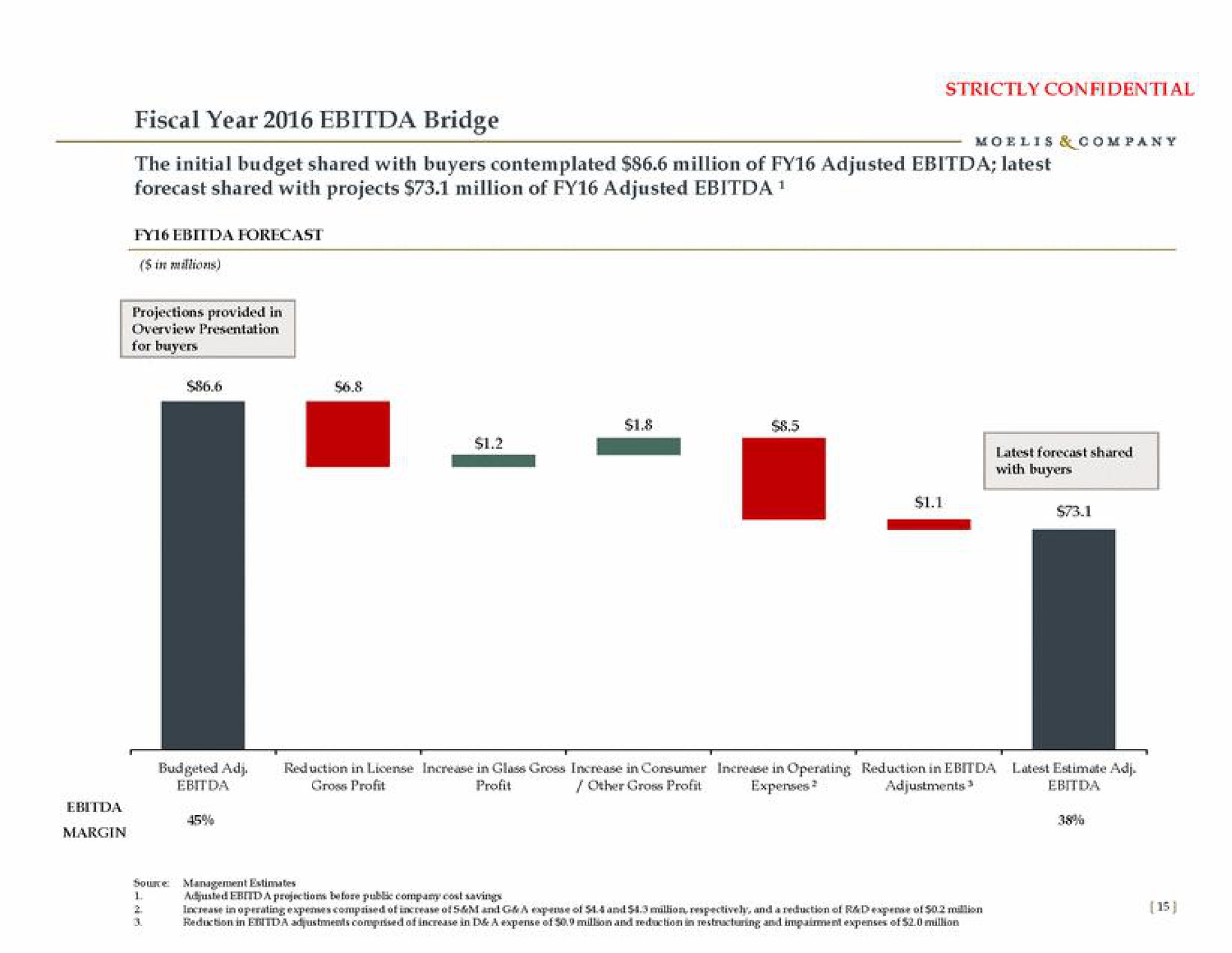 fiscal year bridge strictly confidential | Moelis & Company