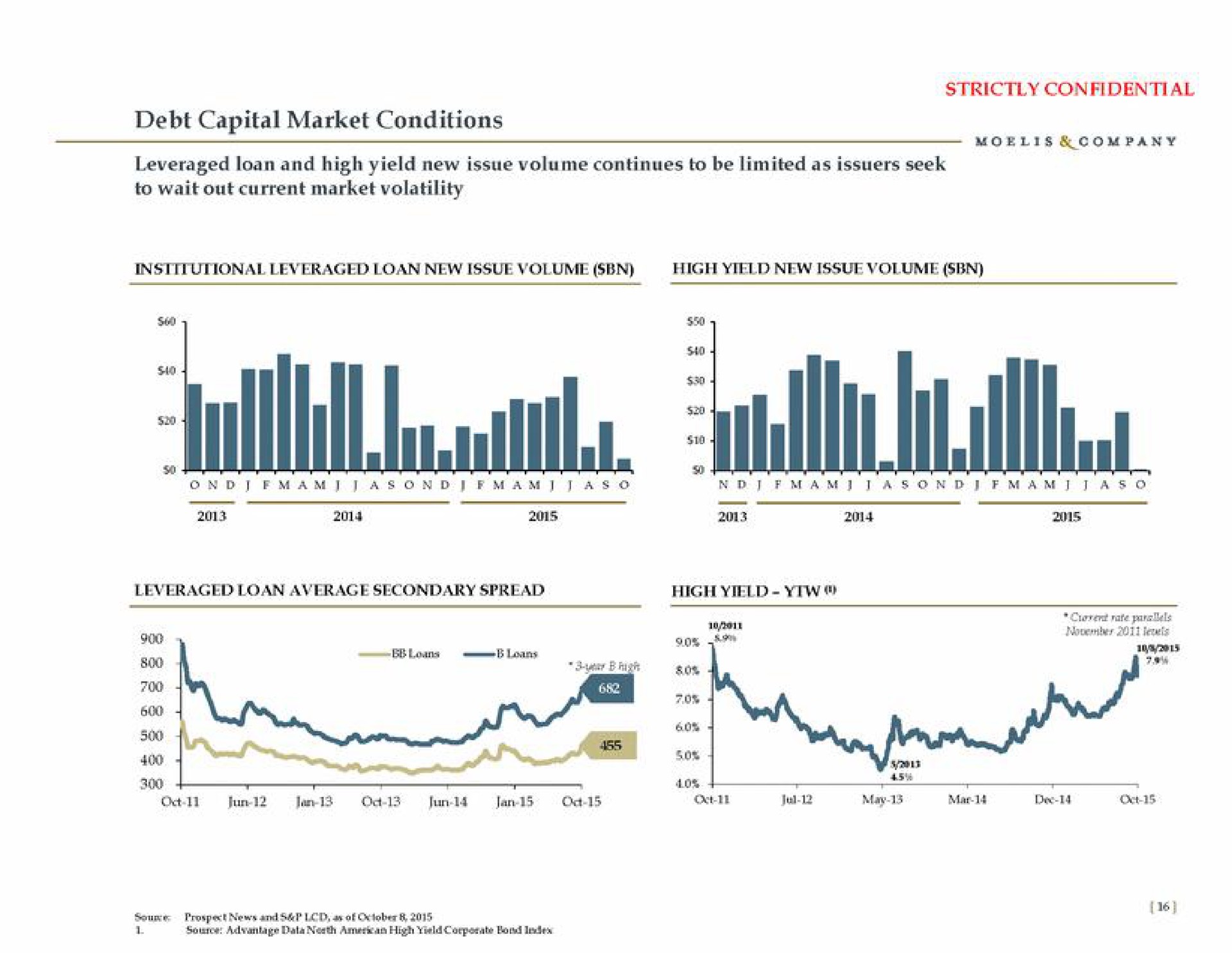 debt capital market conditions high yield new issue volume | Moelis & Company