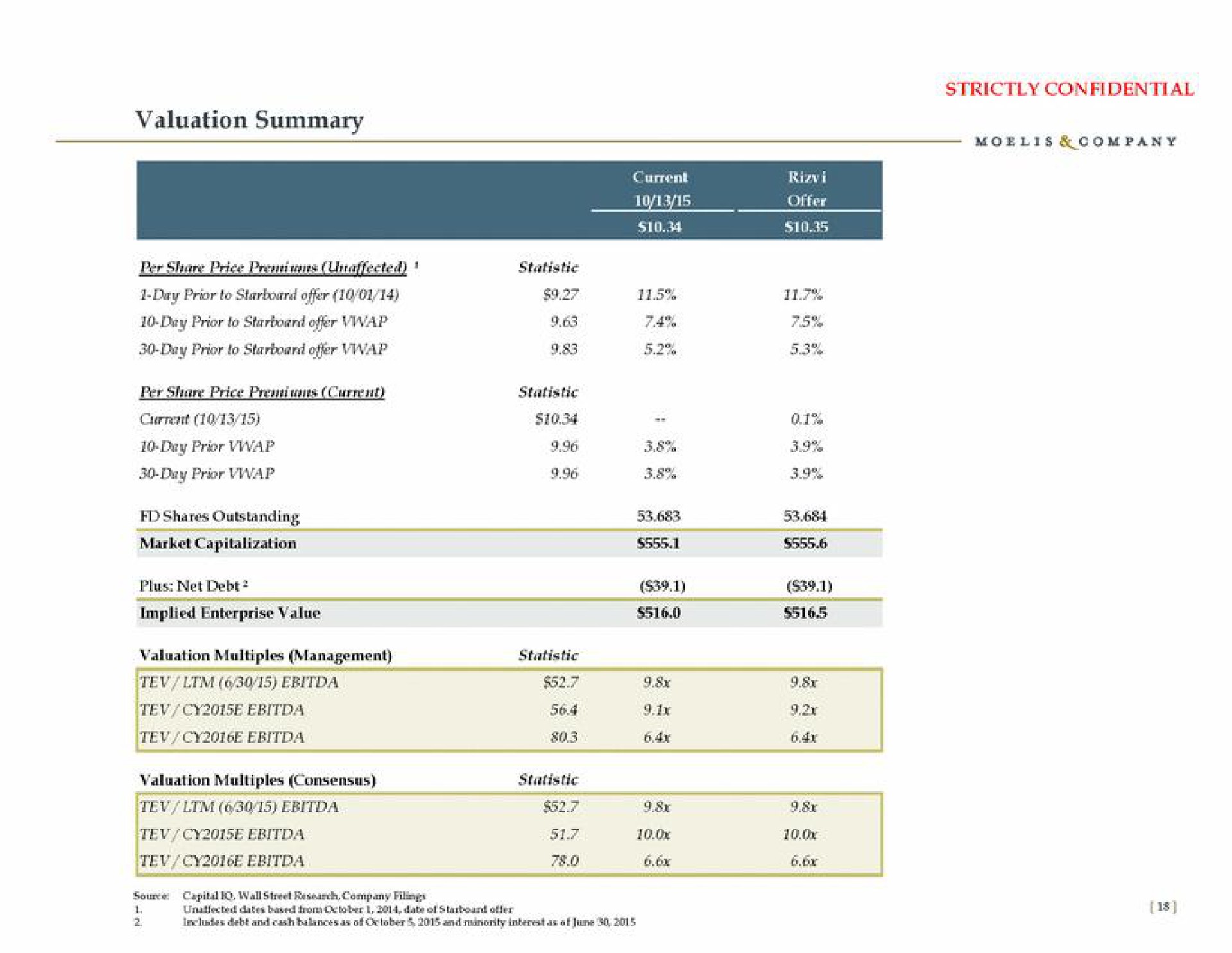 valuation summary per share price statistic | Moelis & Company