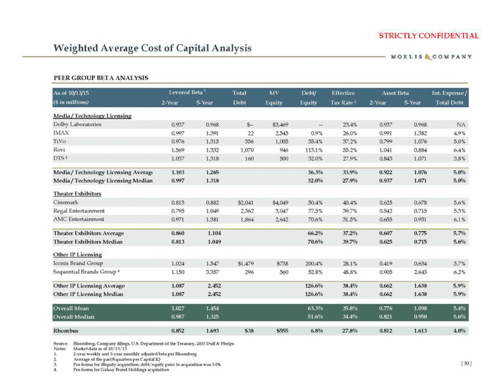 weighted average cost of capital analysis strictly confidential other licensing average | Moelis & Company
