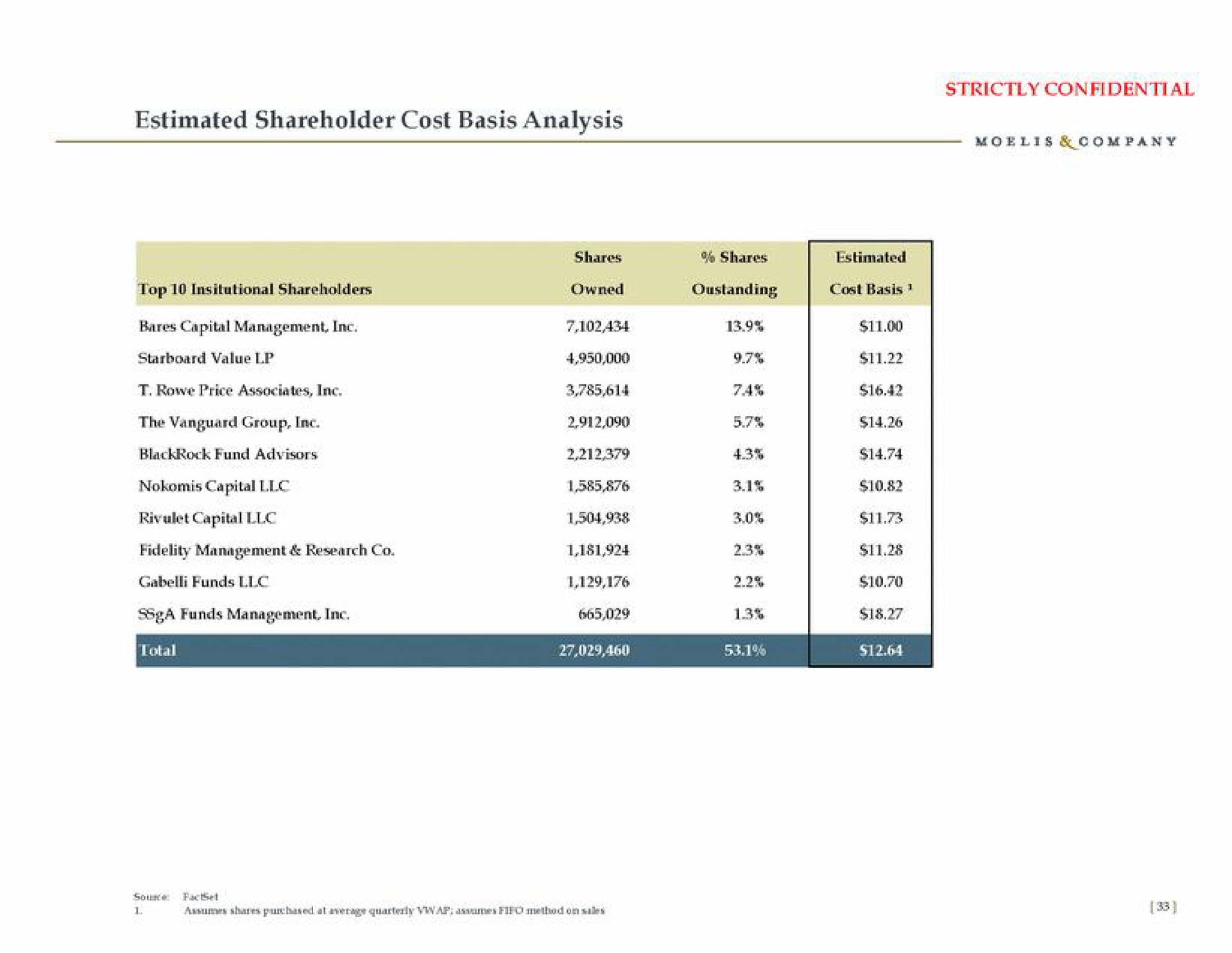 estimated shareholder cost basis analysis strictly confidential | Moelis & Company