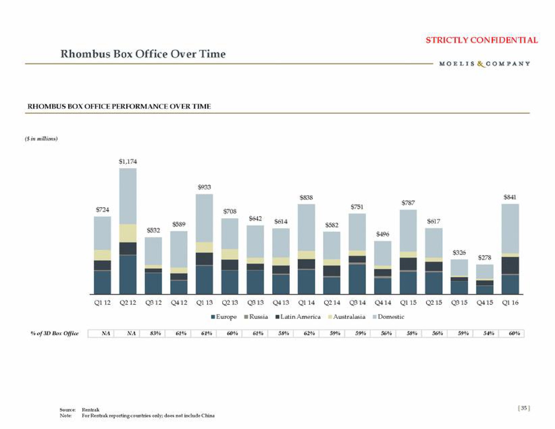 rhombus box office over time strictly confidential | Moelis & Company