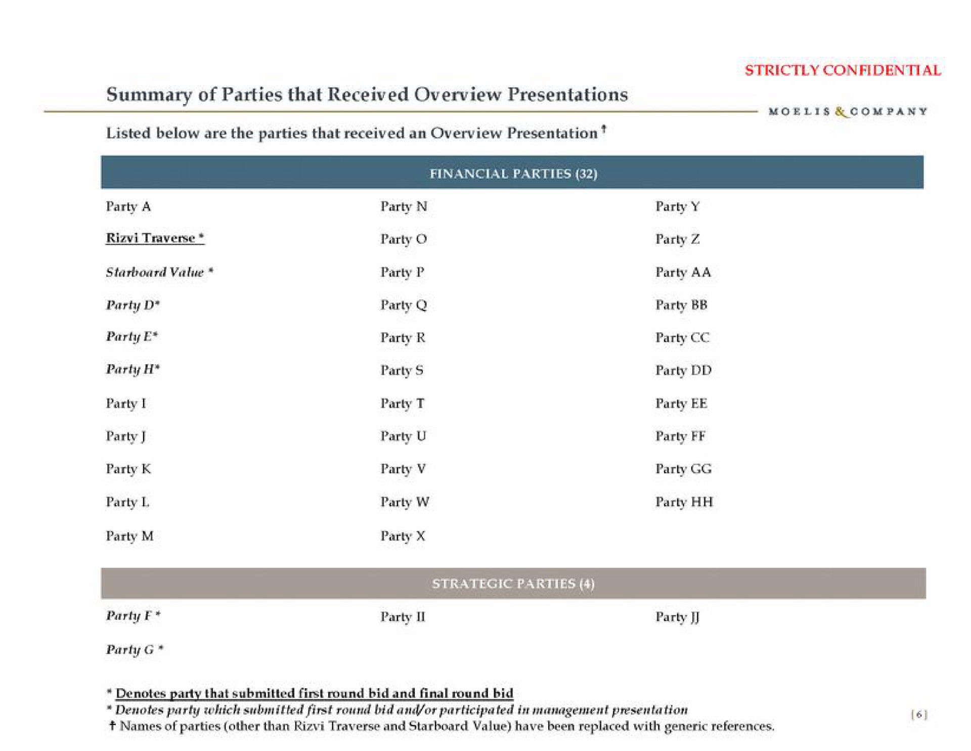 summary of parties that received overview presentations party | Moelis & Company