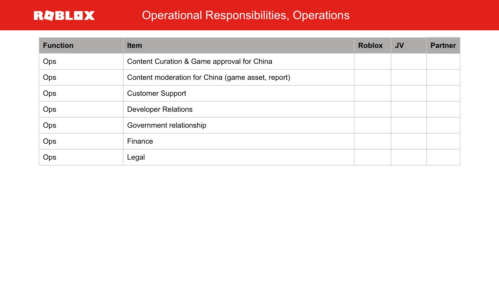 operational responsibilities operations | Roblox