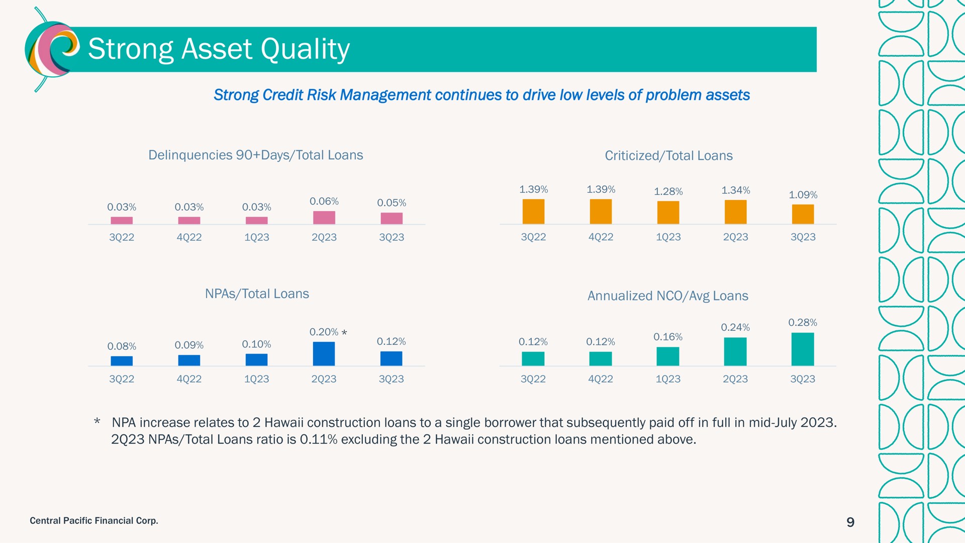 strong asset quality | Central Pacific Financial