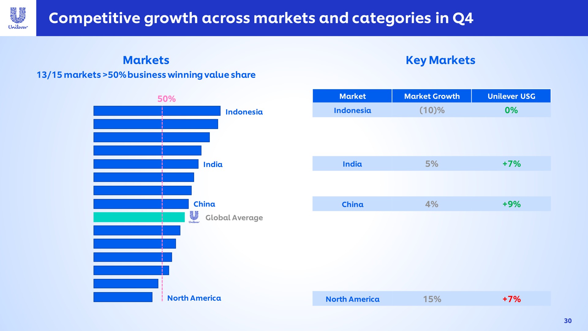 competitive growth across markets and categories in i lee | Unilever