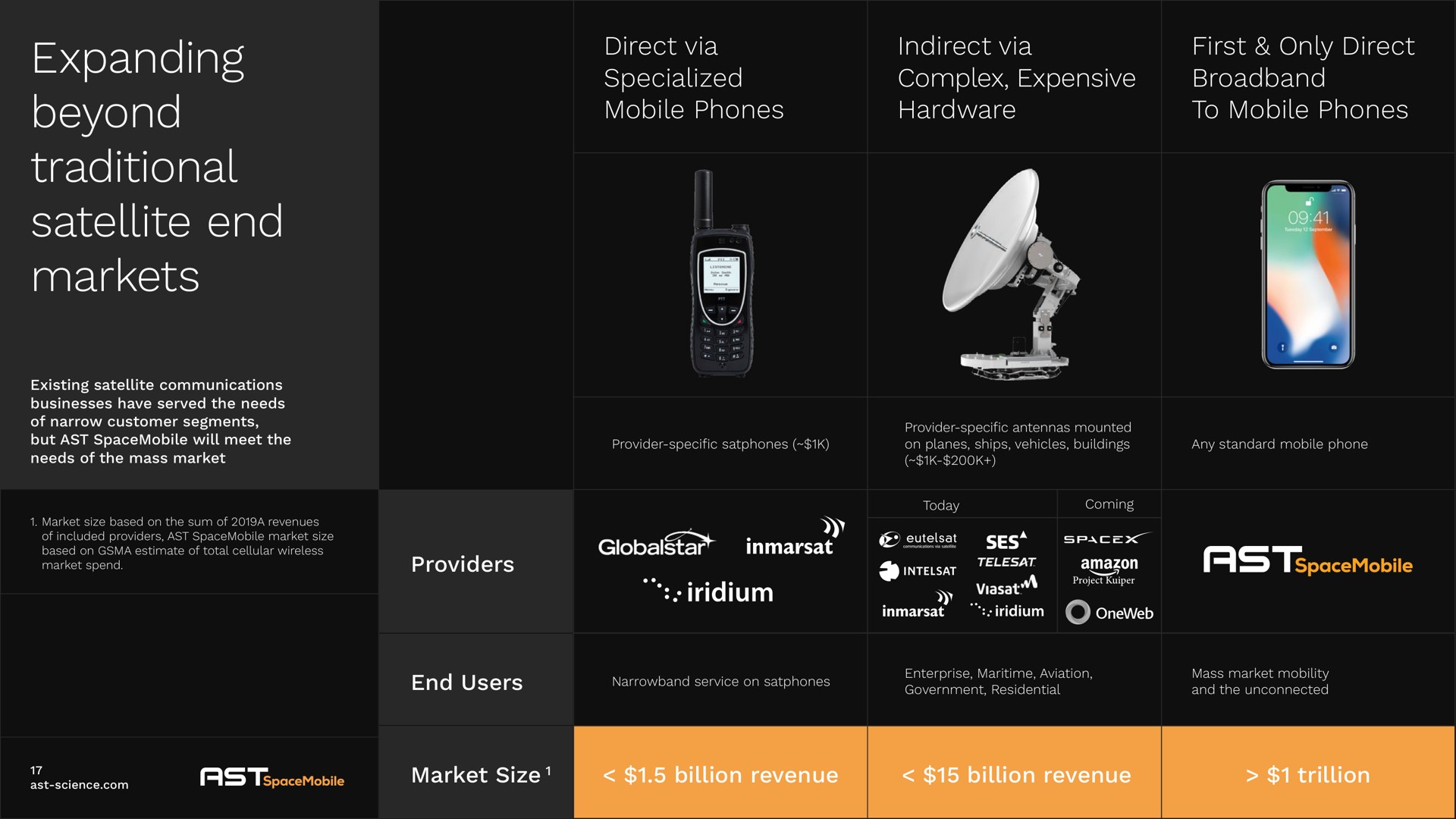 expanding beyond traditional satellite end markets direct via specialized mobile phones indirect via complex expensive hardware first only direct to mobile phones iridium at | AST SpaceMobile
