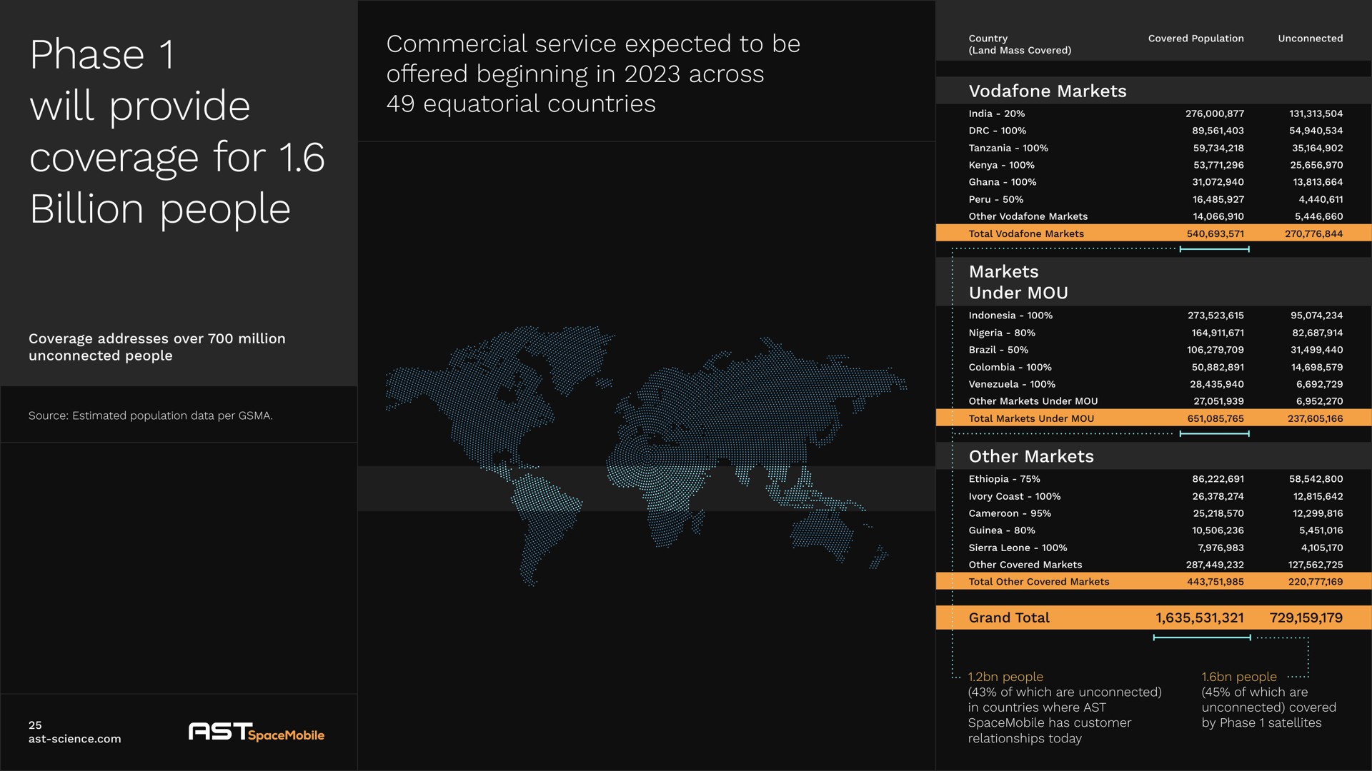 commercial service expected to be offered beginning in across equatorial countries phase will provide coverage for billion people | AST SpaceMobile