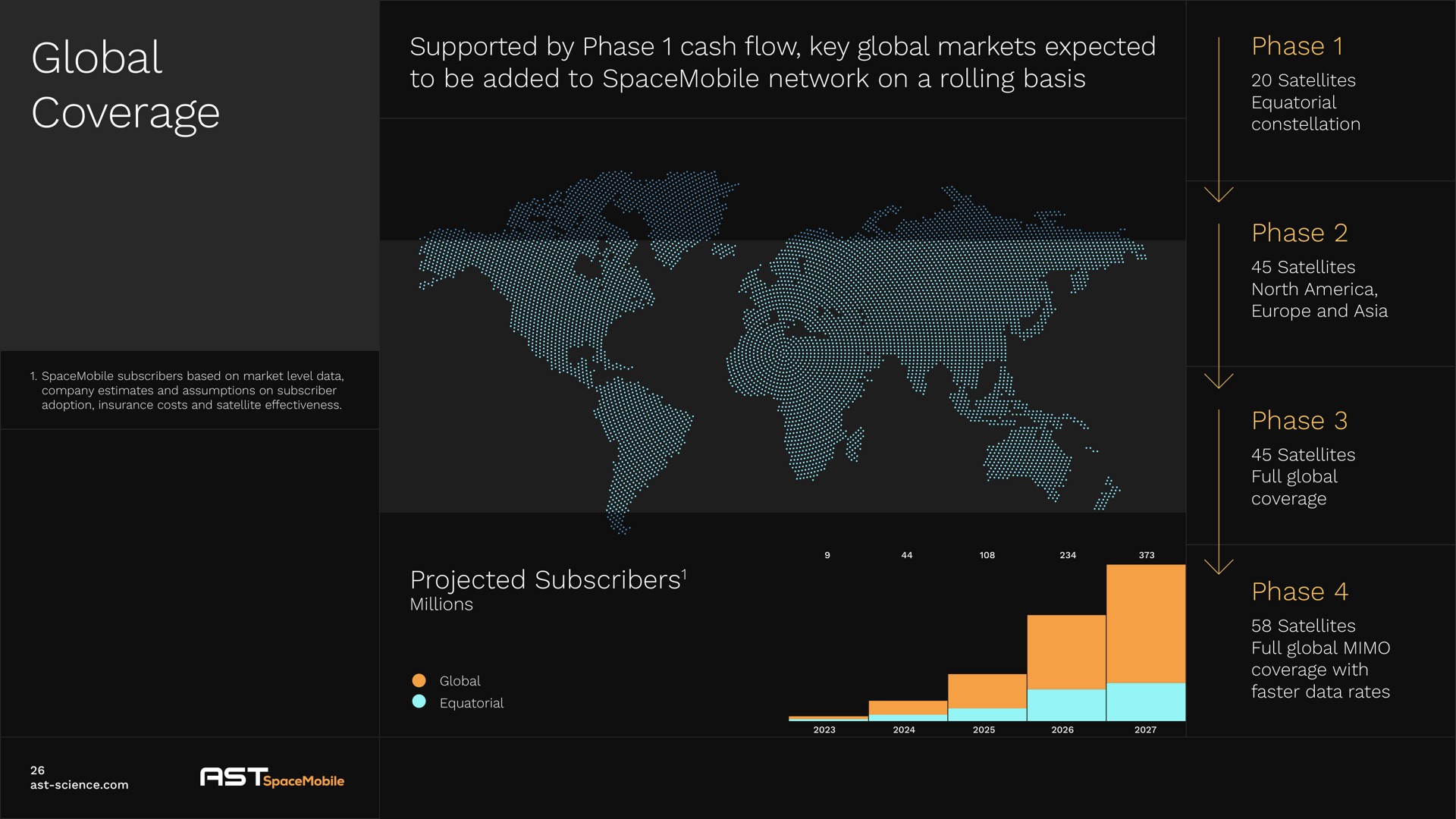 global coverage supported by phase cash flow key global markets expected to be added to network on a rolling basis projected subscribers phase phase phase phase subscribers | AST SpaceMobile