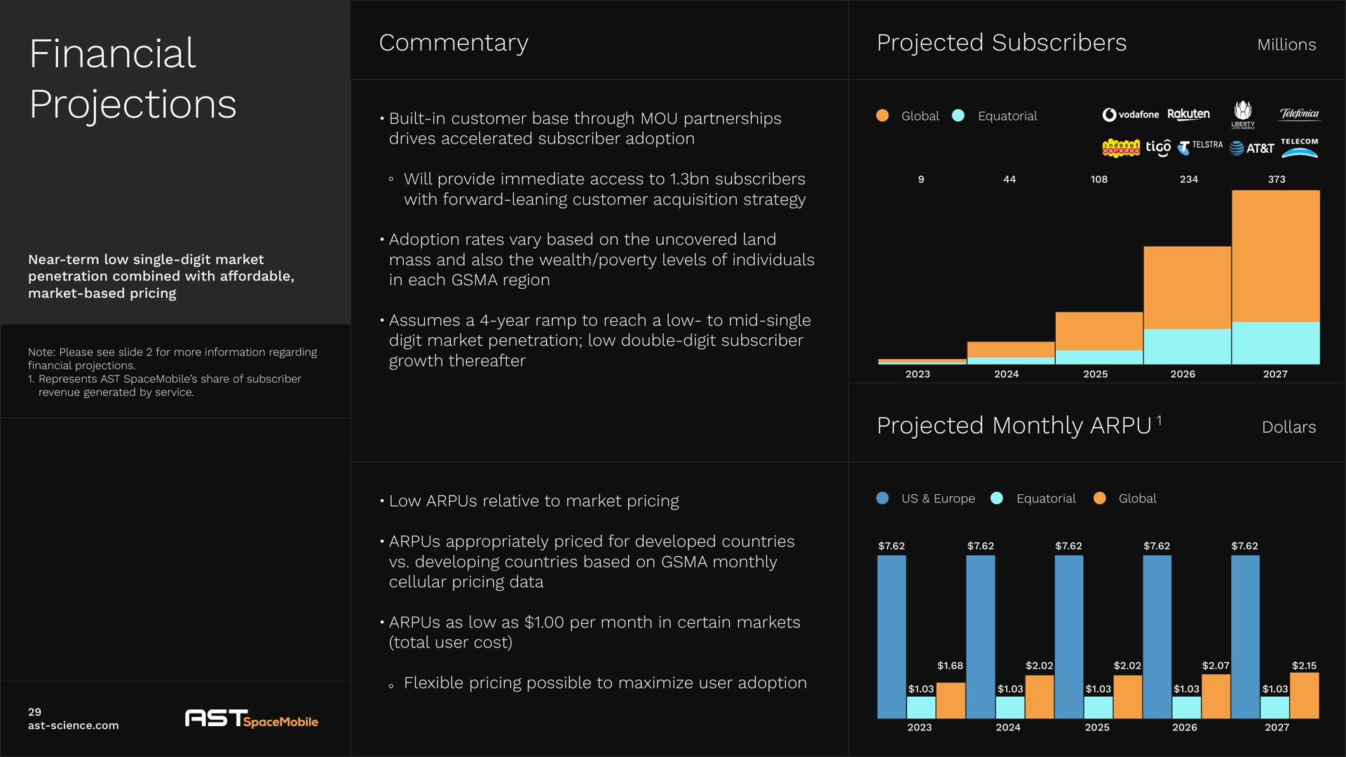 financial projections commentary projected subscribers projected monthly | AST SpaceMobile