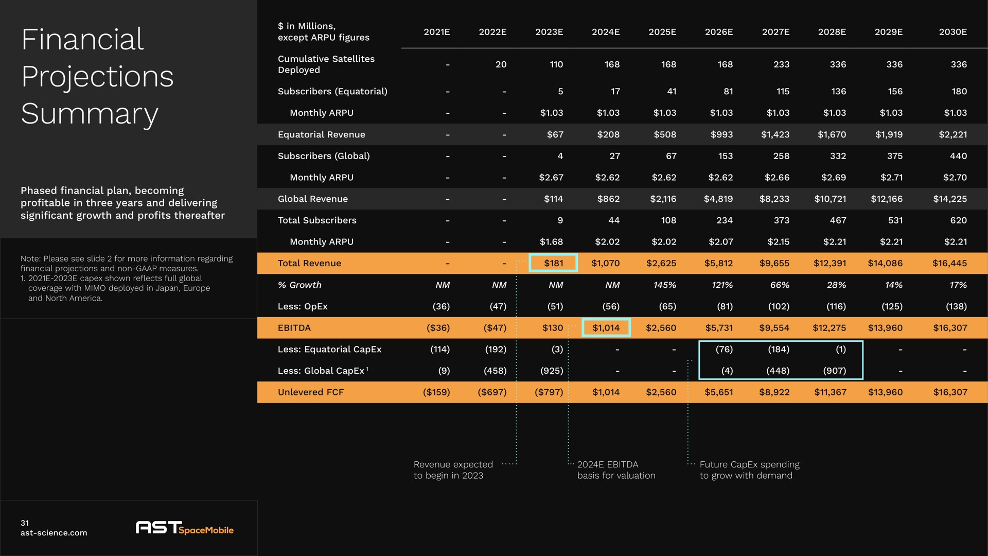 financial projections summary | AST SpaceMobile