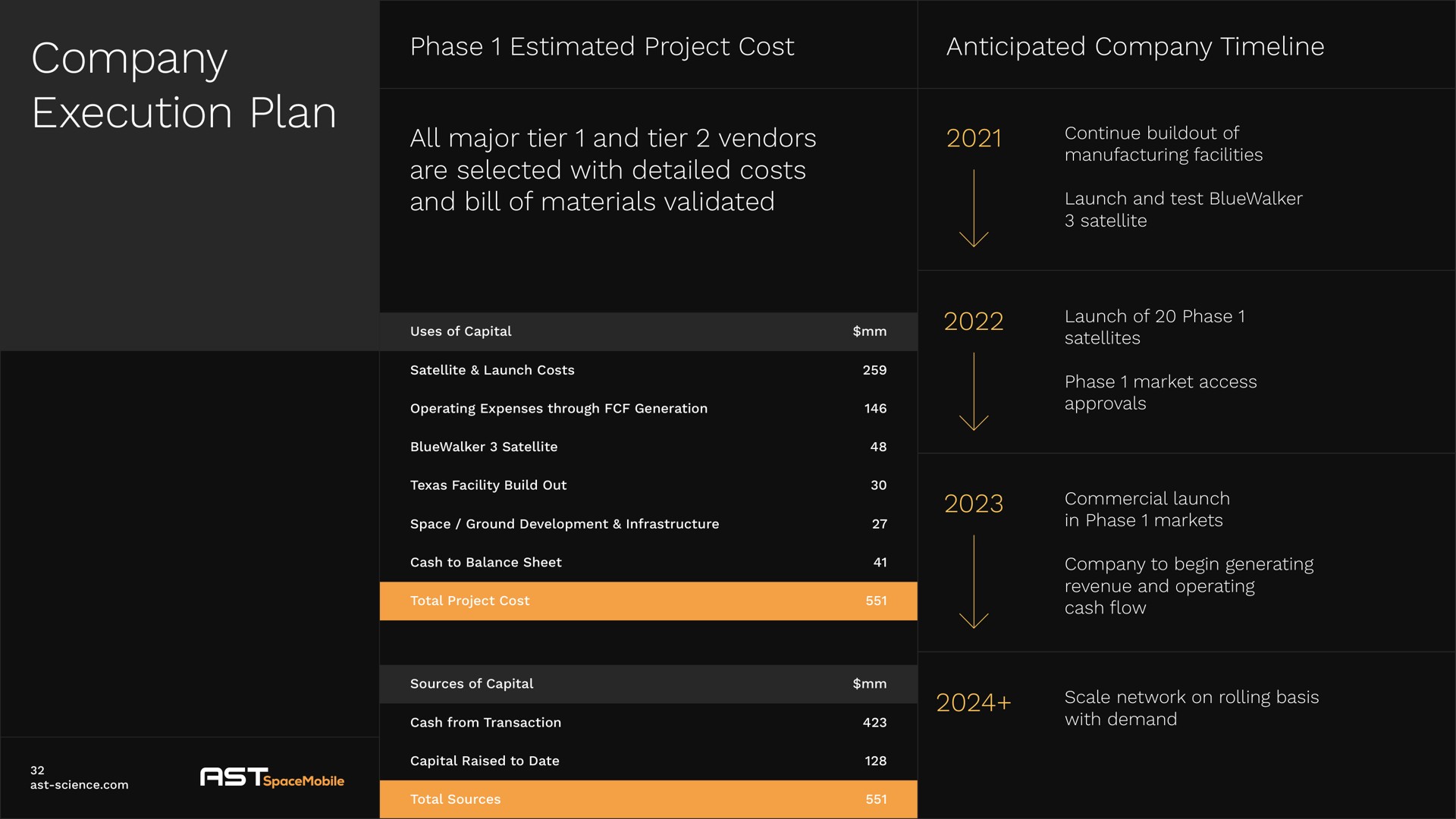company execution plan phase estimated project cost anticipated company all major tier and tier vendors are selected with detailed costs and bill of materials validated dod do | AST SpaceMobile