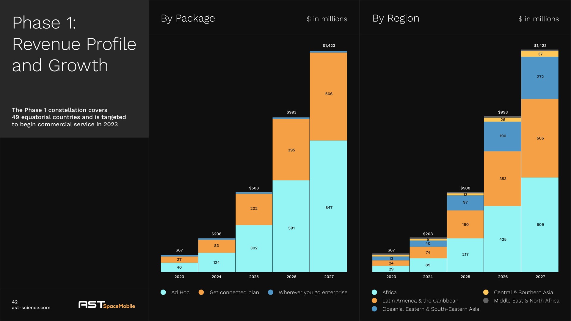 phase revenue profile and growth by package by region | AST SpaceMobile