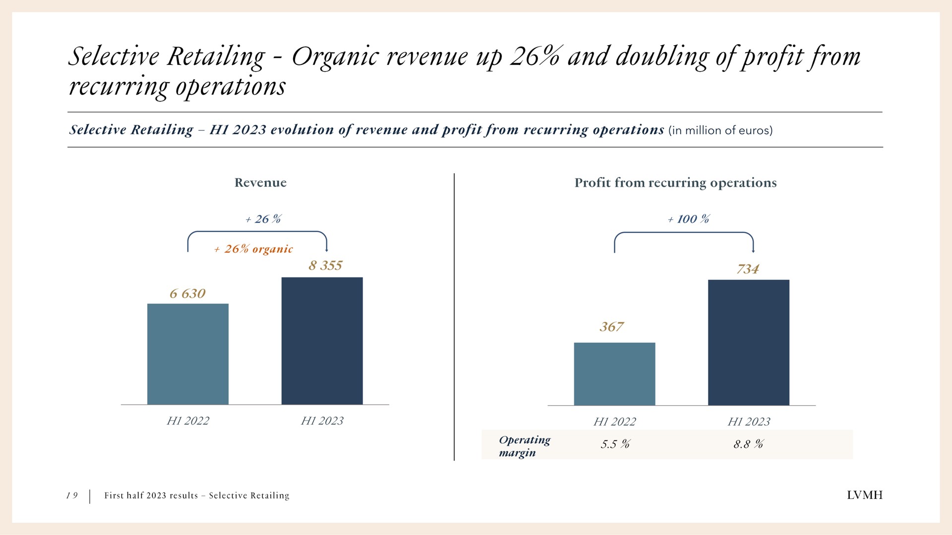 in million of selective retailing organic revenue up and doubling profit from recurring operations | LVMH