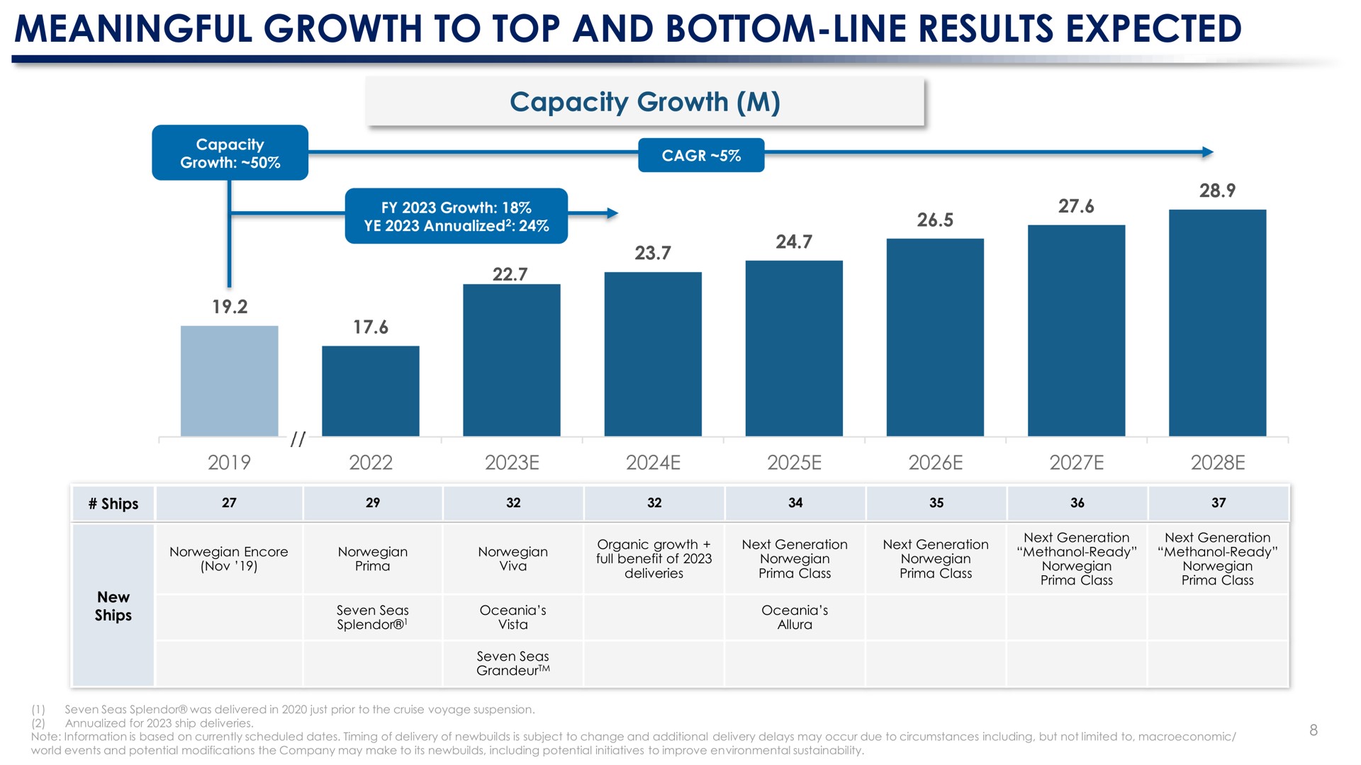 meaningful growth to top and bottom line results expected capacity growth | Norwegian Cruise Line