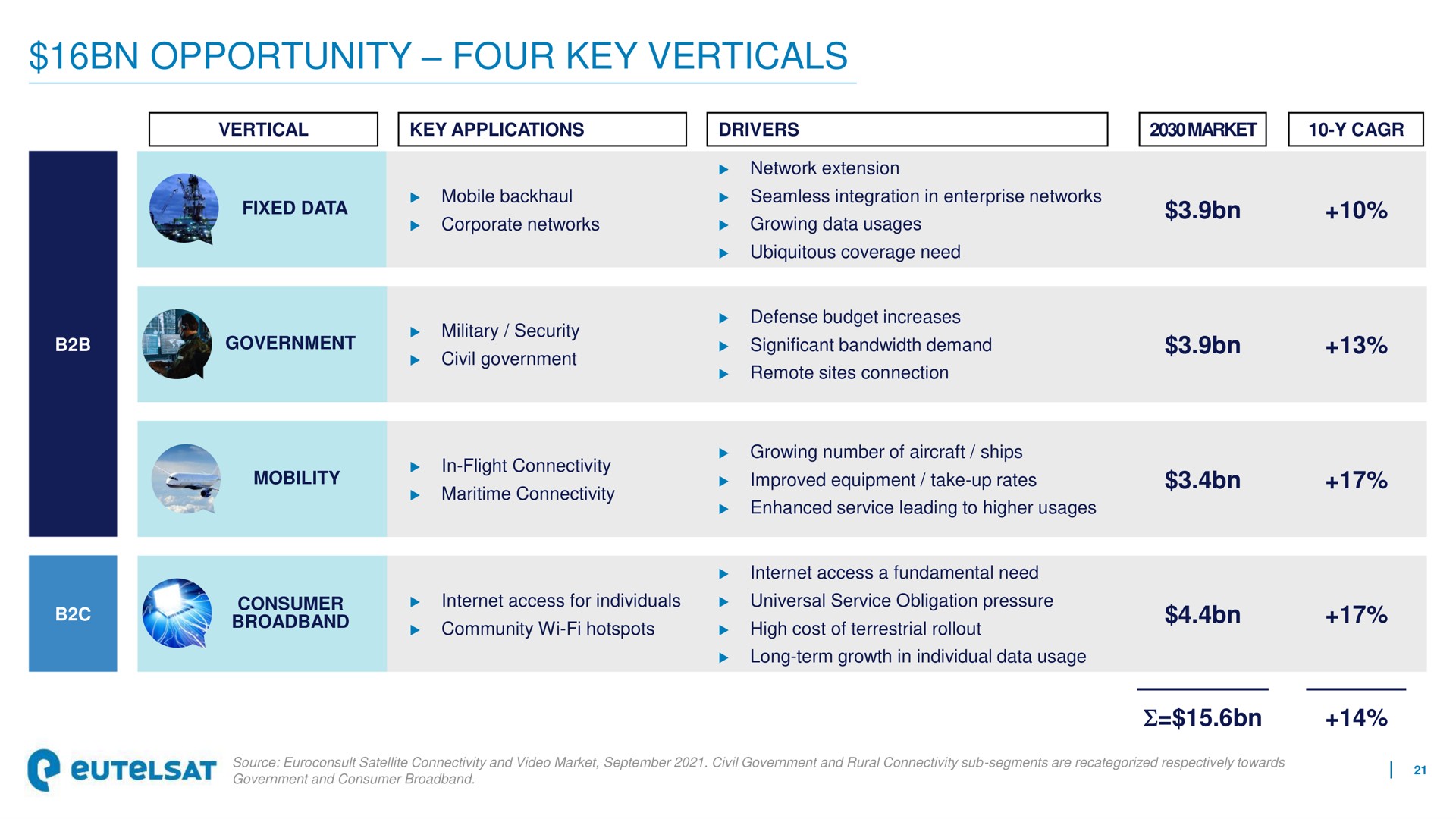 opportunity four key verticals | Eutelsat
