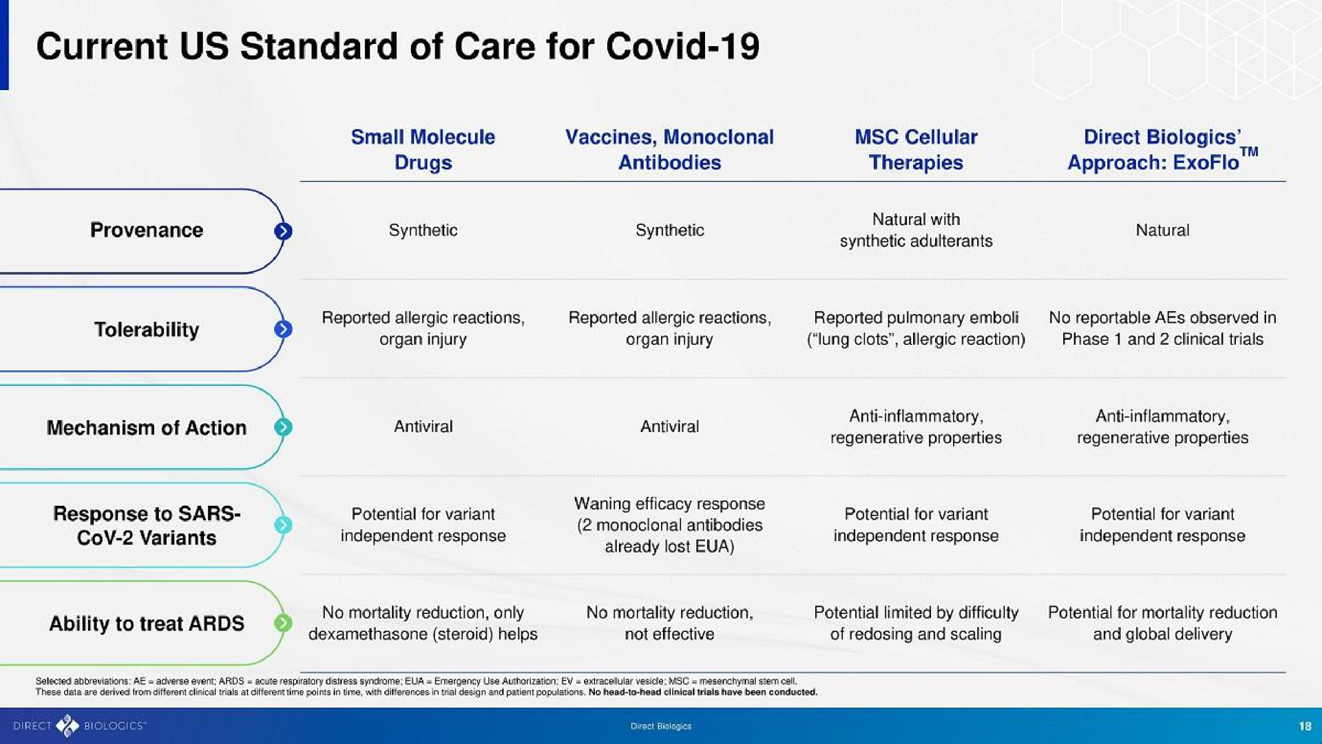 current us standard of care for covid | Direct Biologics