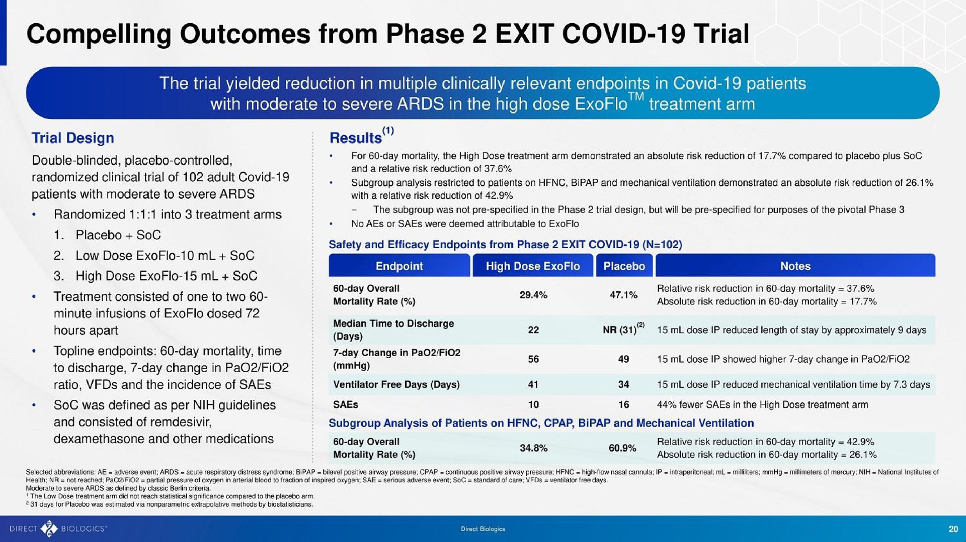 compelling outcomes from phase exit covid trial | Direct Biologics