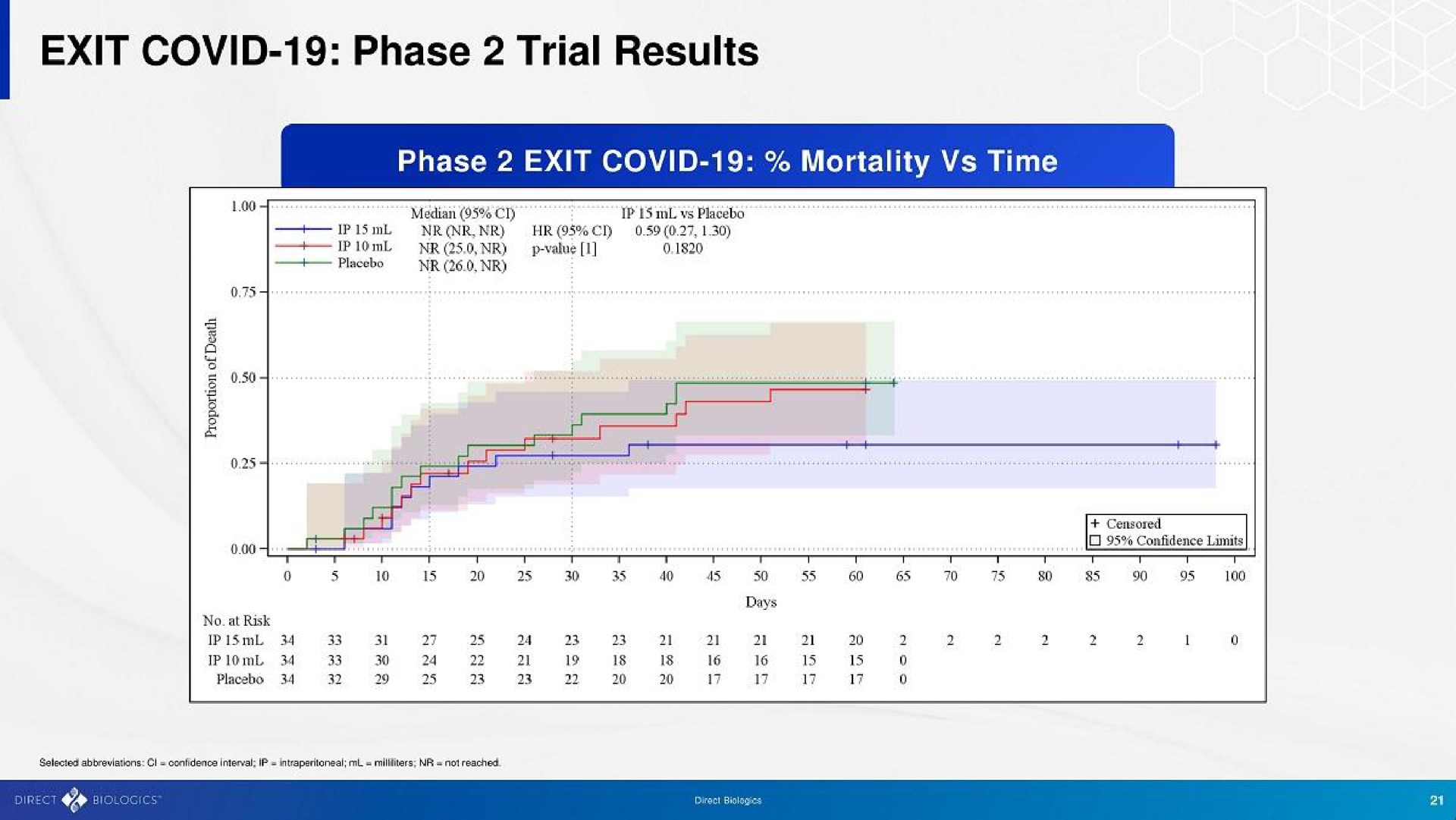 exit covid phase trial results phase exit covid mortality time | Direct Biologics