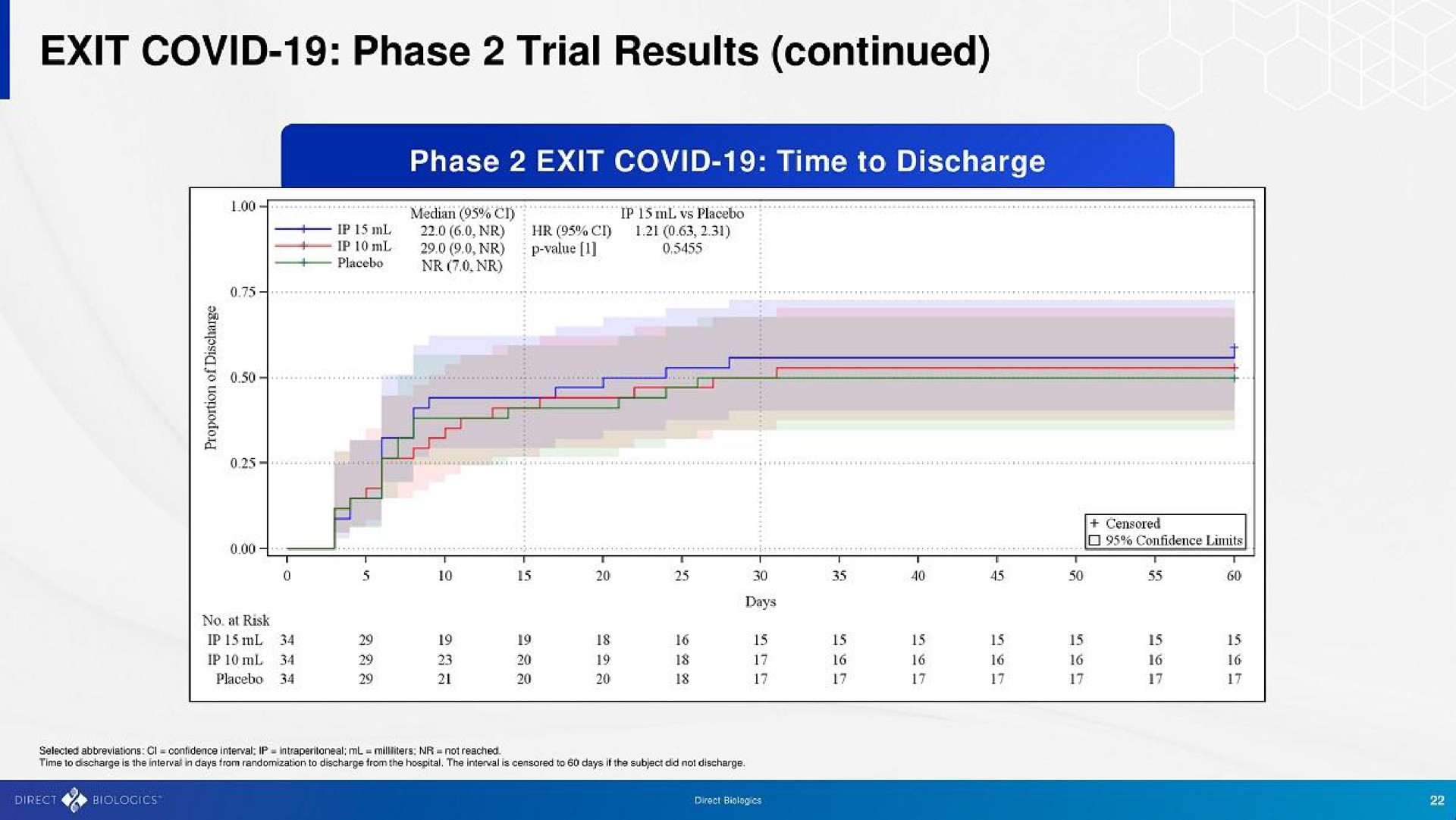 exit covid phase trial results continued | Direct Biologics