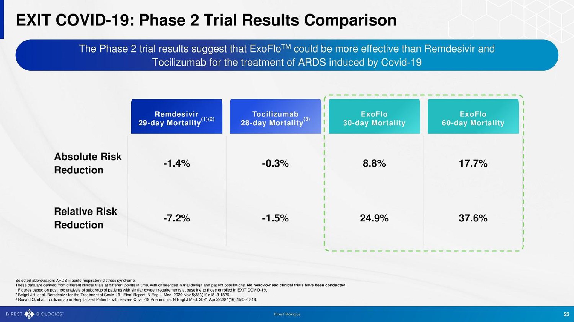 exit covid phase trial results comparison | Direct Biologics