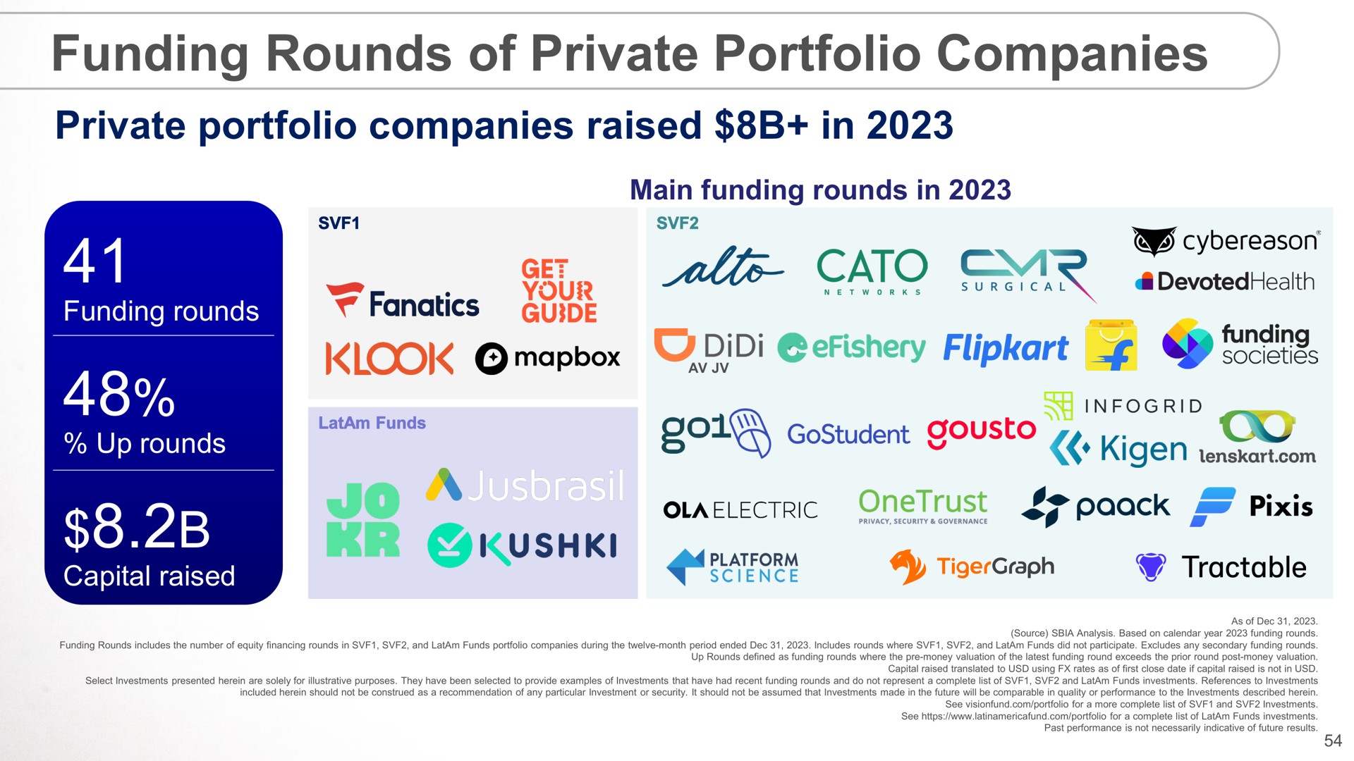 funding rounds of private portfolio companies | SoftBank