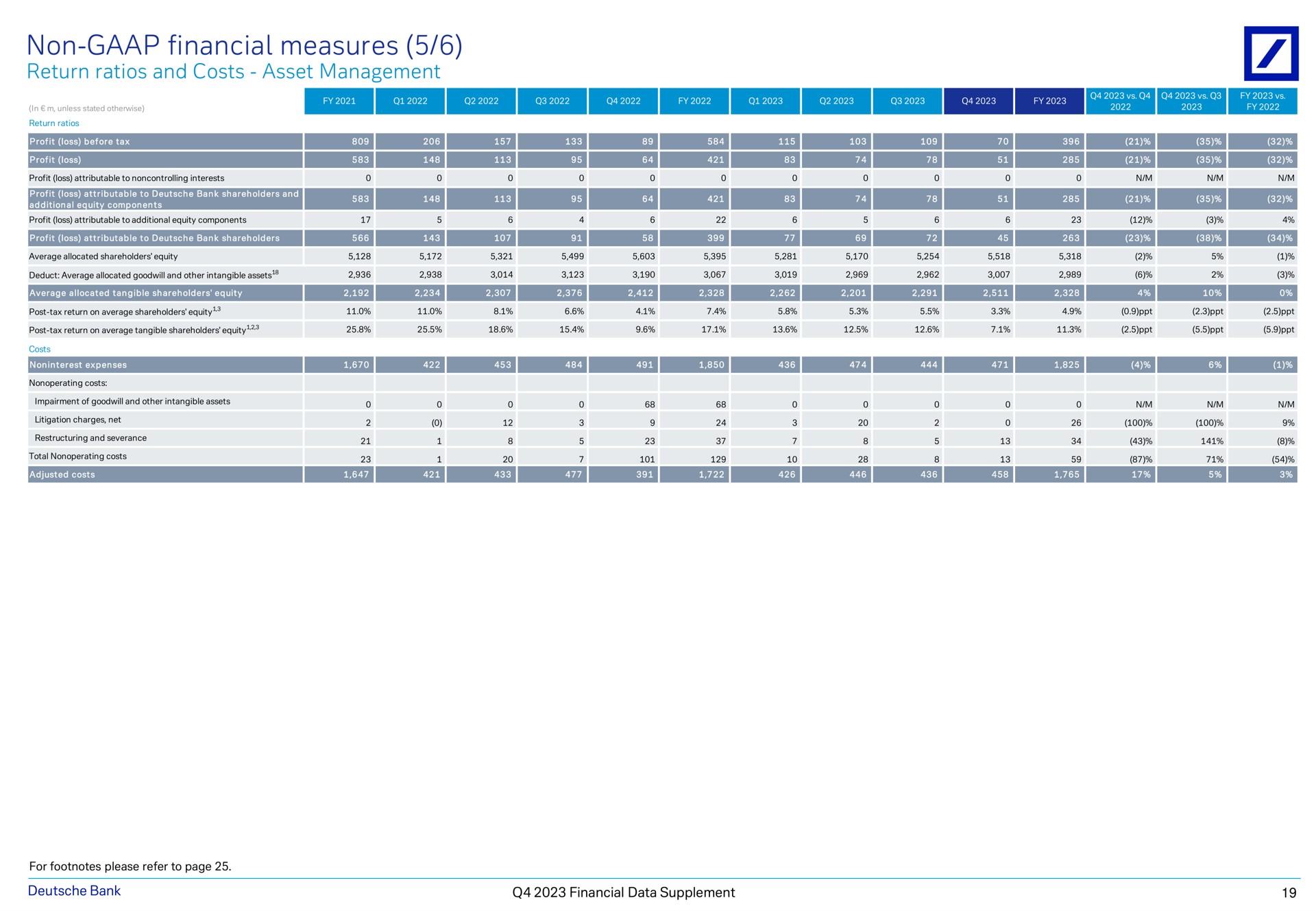 non financial measures return ratios and costs asset management eye a a a nee shea a my bank data supplement | Deutsche Bank