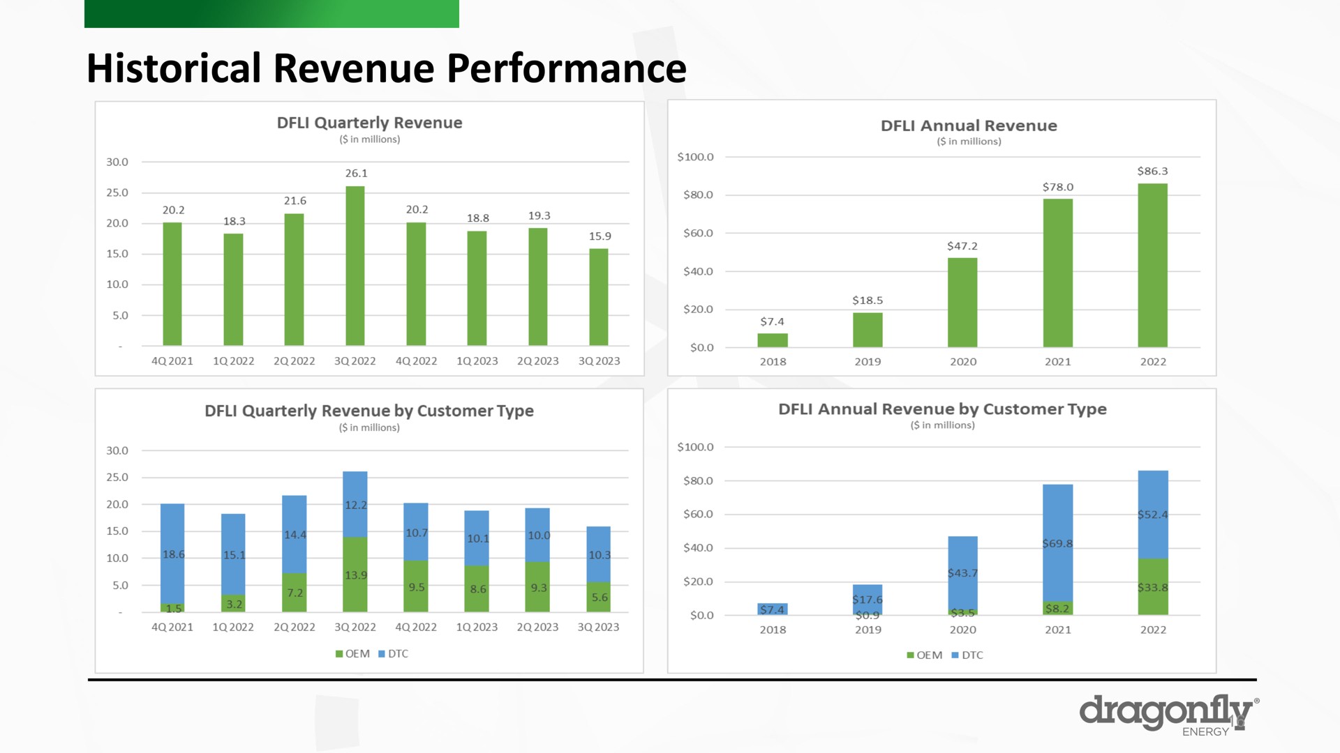 historical revenue performance drago | Dragonfly Energy