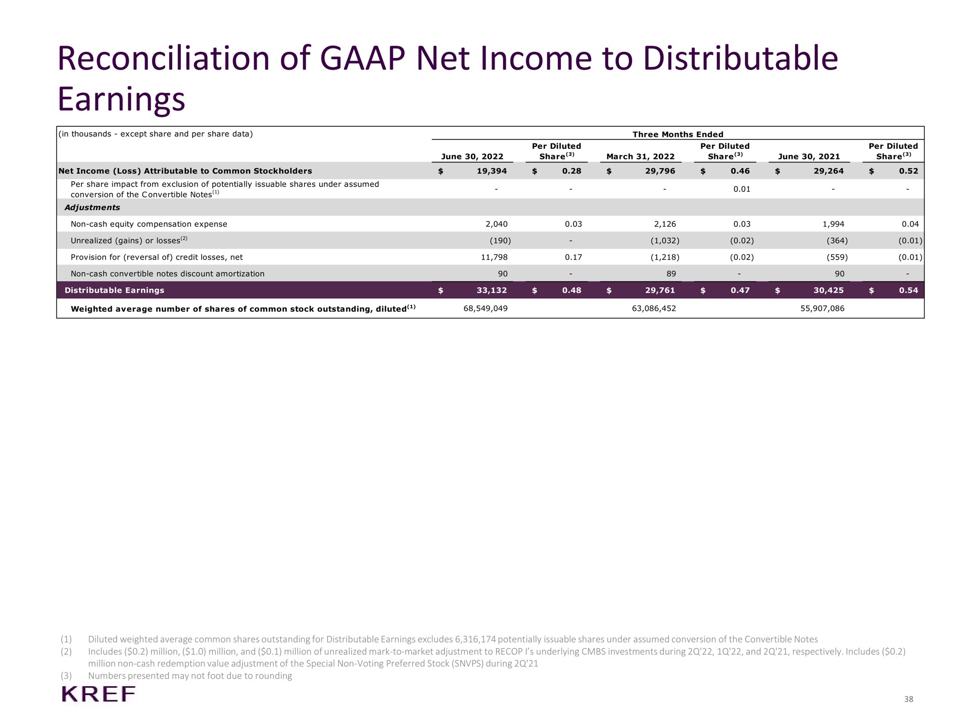 reconciliation of net income to distributable earnings | KKR Real Estate Finance Trust