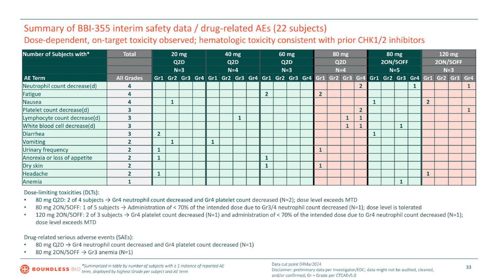 summary of interim safety data drug related aes subjects dose dependent on target toxicity observed toxicity consistent with prior inhibitors i | Boundless Bio