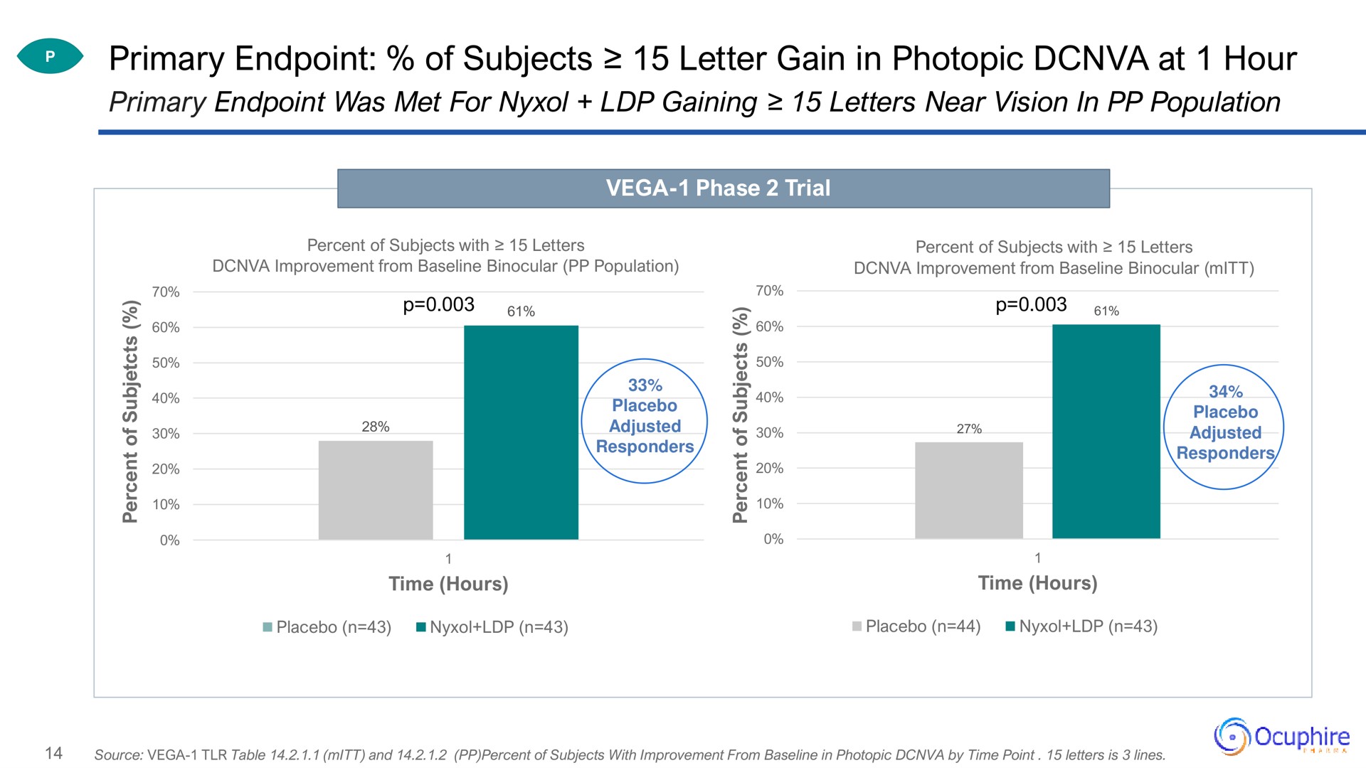 primary of subjects letter gain in photopic at hour | Ocuphire Pharma