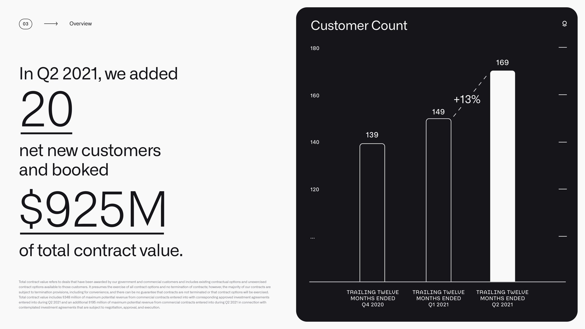 customer count in we added net new customers and booked of total contract value | Palantir