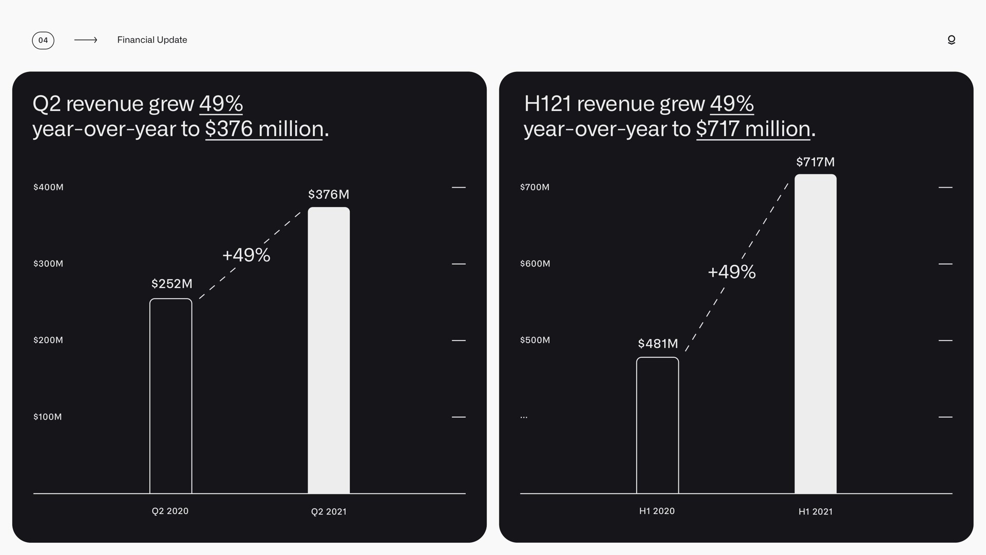 revenue grew year over year to million revenue grew year over year to million | Palantir