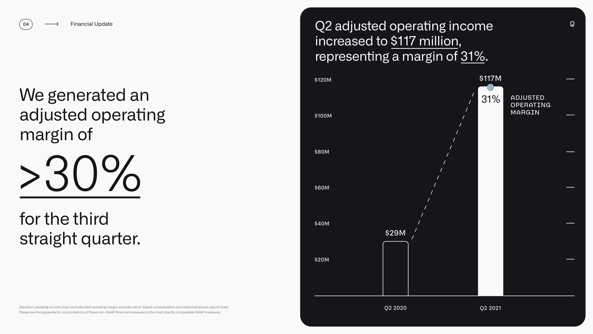 we generated an adjusted operating margin of for the third straight quarter adjusted operating income increased to million representing a margin of | Palantir