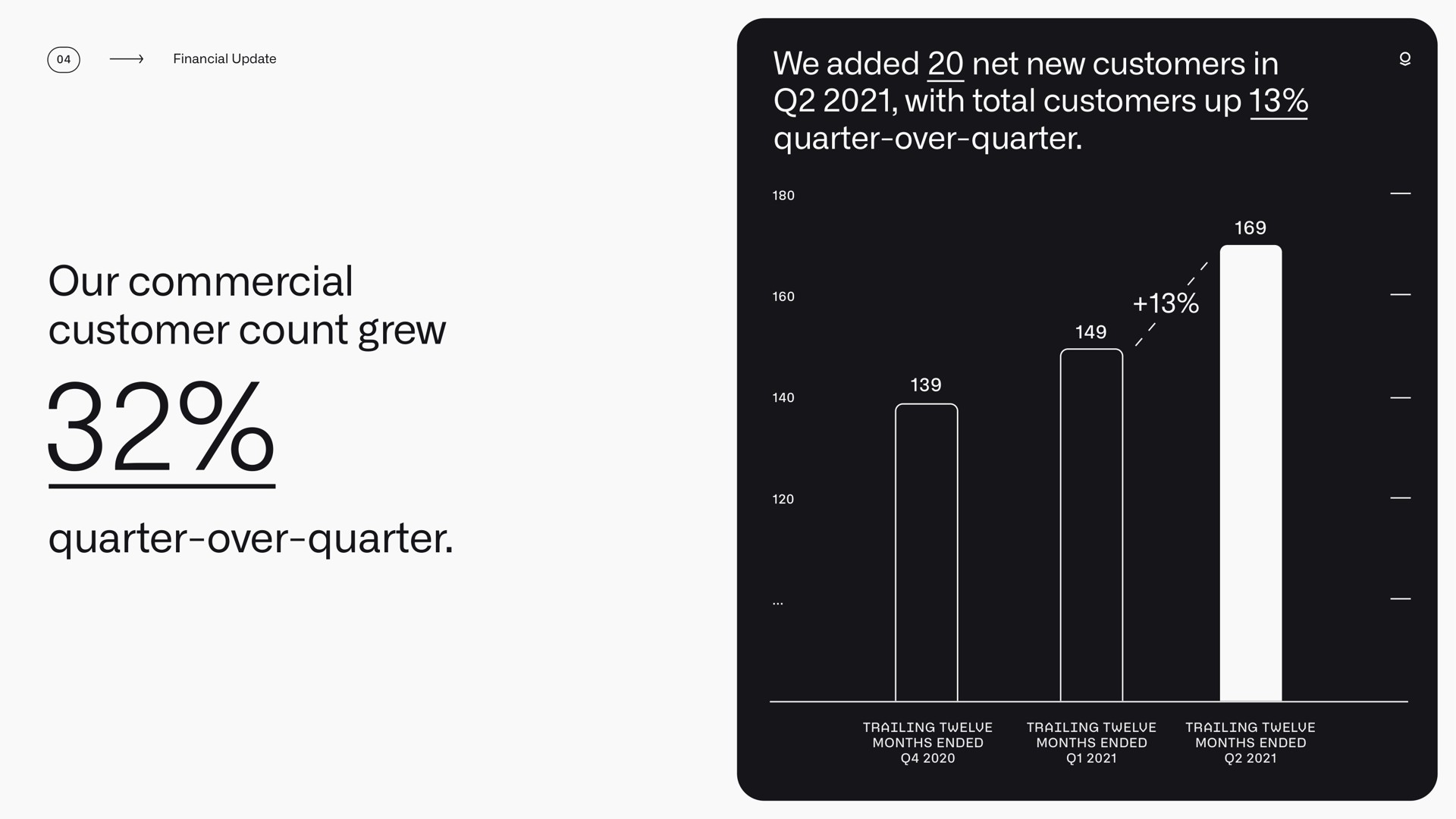 we added net new customers in with total customers up quarter over quarter our commercial customer count grew quarter over quarter | Palantir