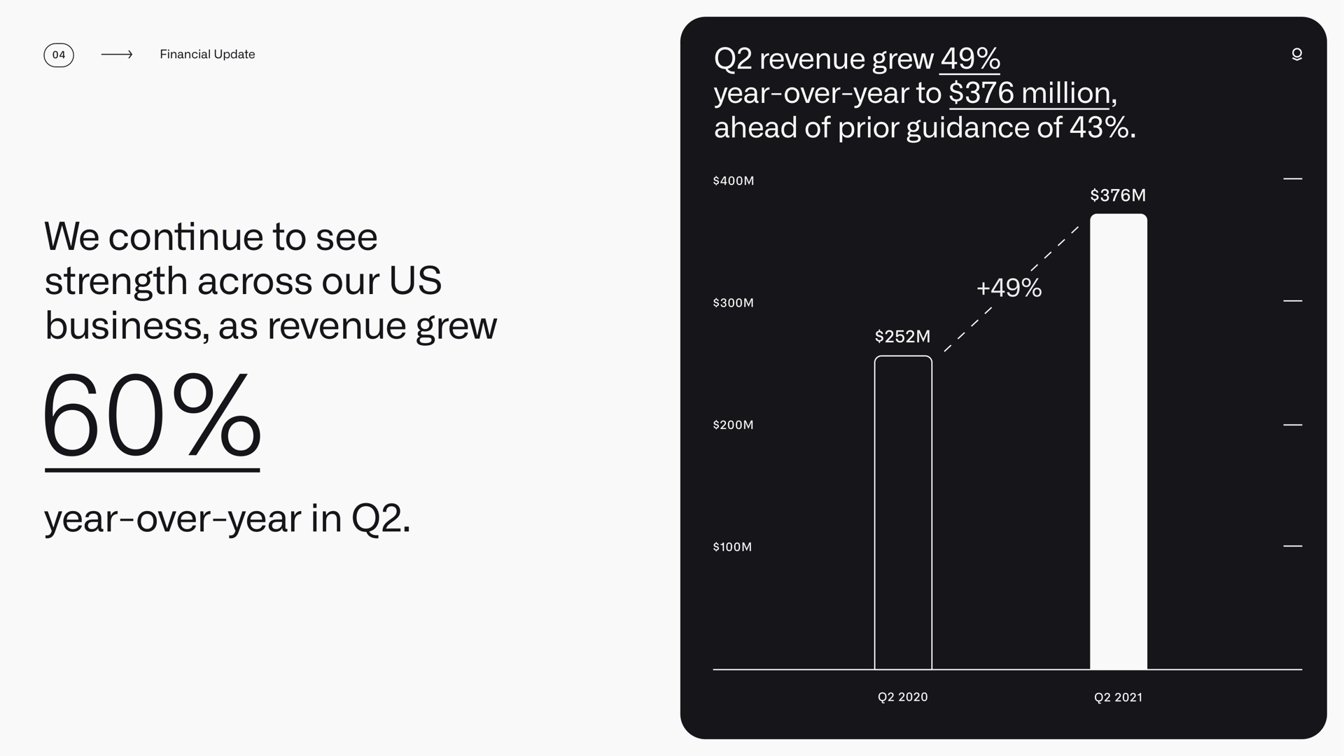 revenue grew year over year to million ahead of prior guidance of we continue to see strength across our us business as revenue grew year over year in | Palantir