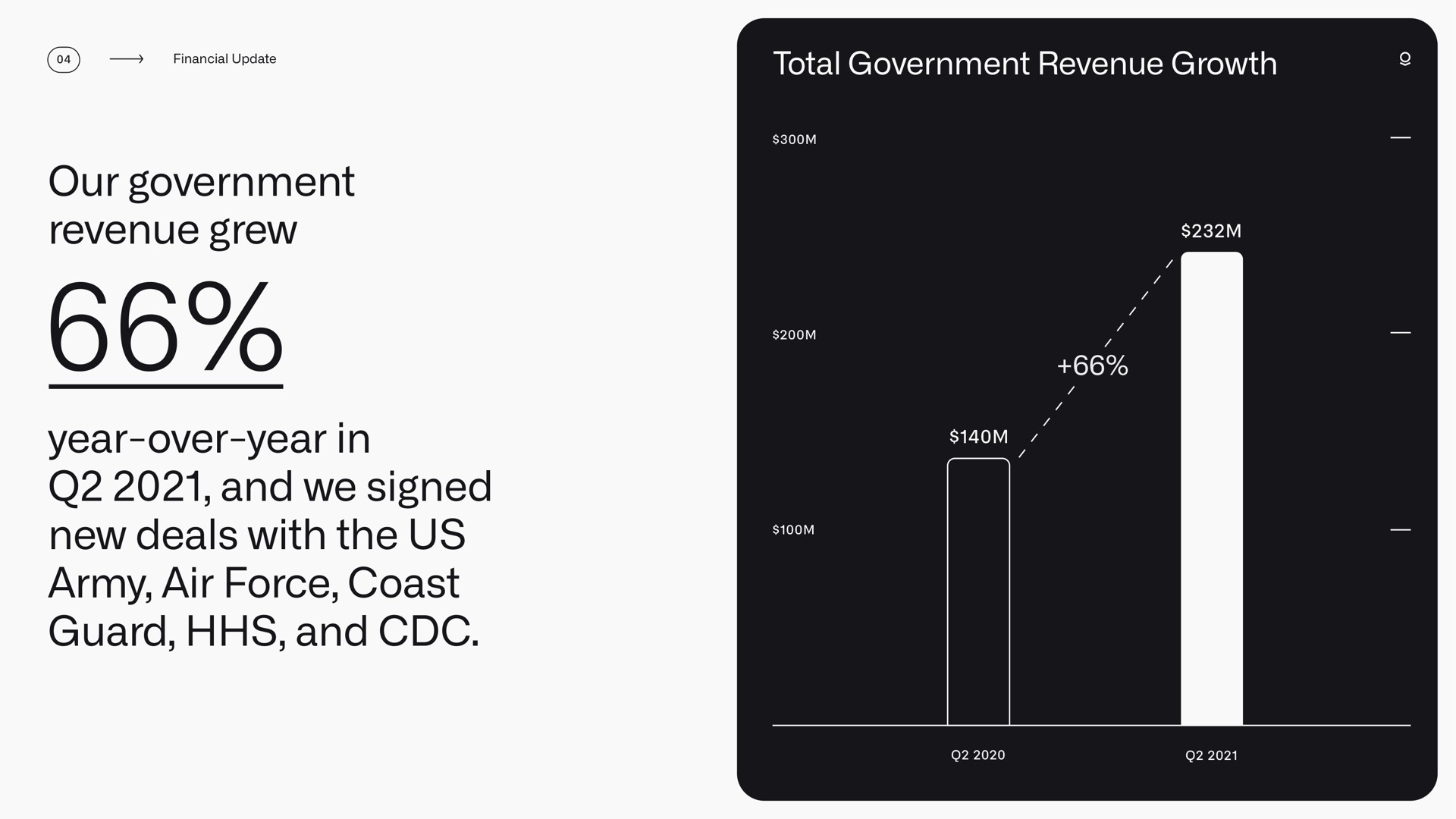 total government revenue growth our government revenue grew year over year in and we signed new deals with the us army air force coast guard and financial update | Palantir