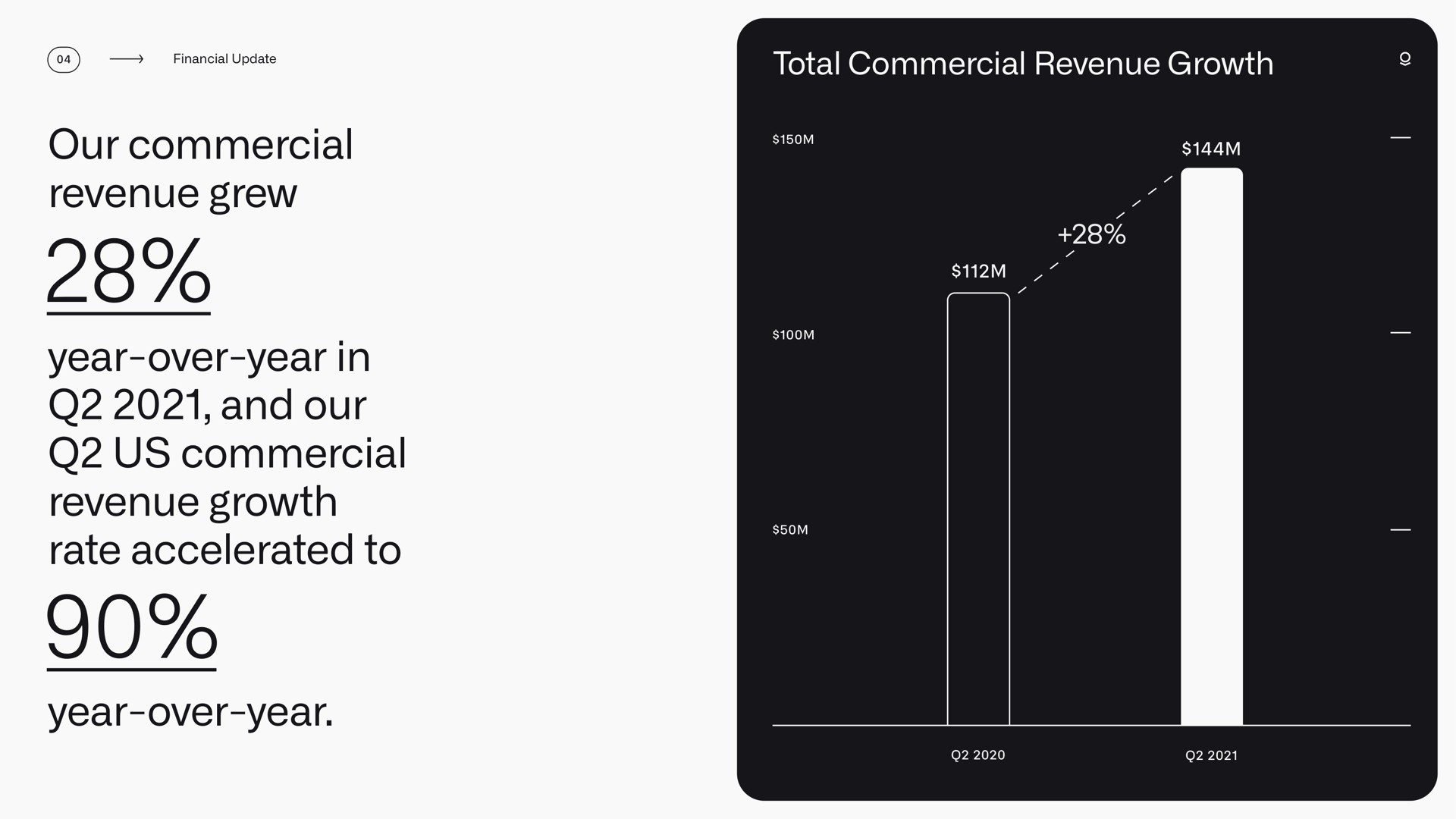total commercial revenue growth our commercial revenue grew year over year in and our us commercial revenue growth rate accelerated to year over year | Palantir