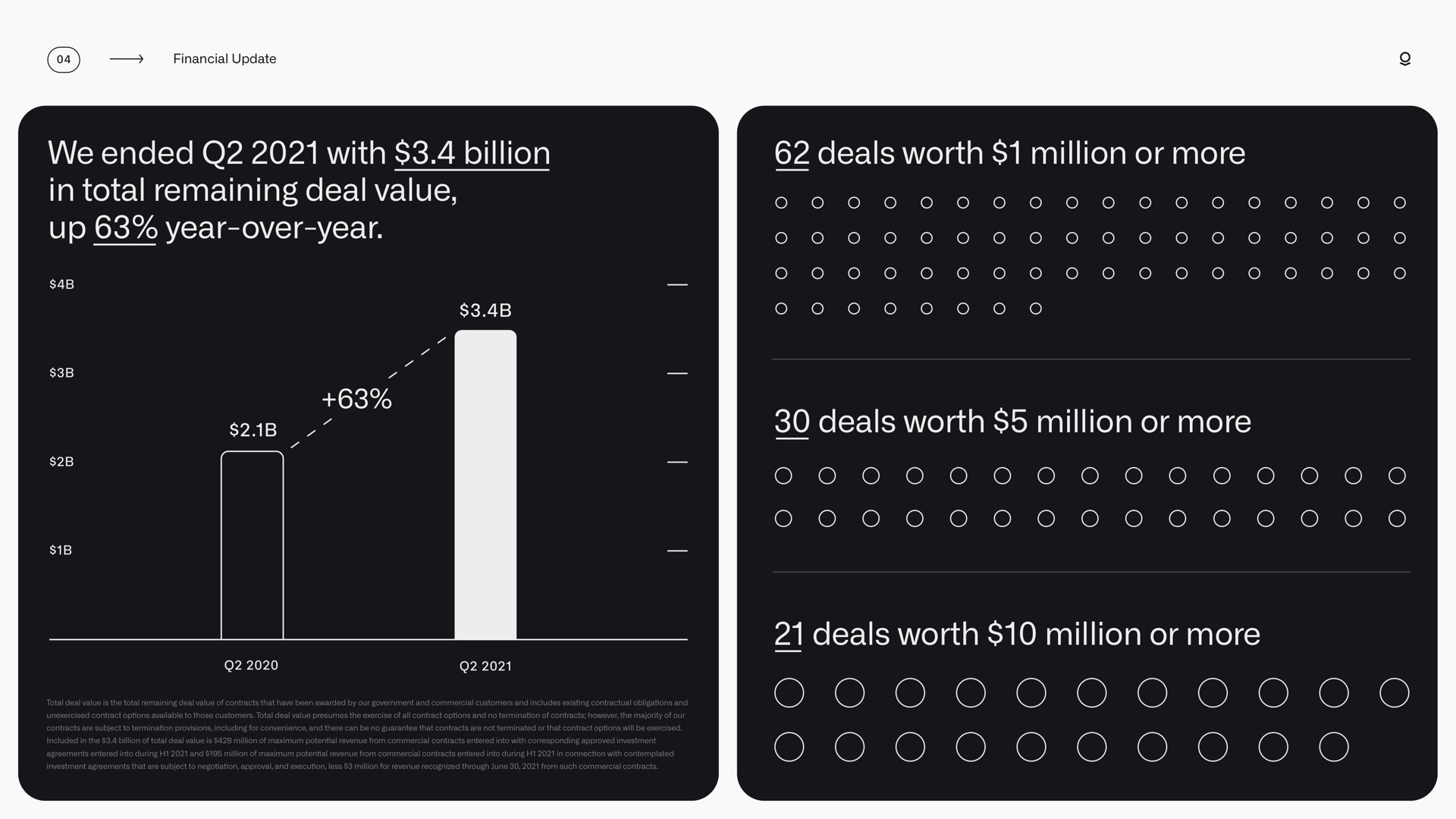 we ended with billion in total remaining deal value up year over year deals worth million or more deals worth million or more deals worth million or more croc on on on on on | Palantir