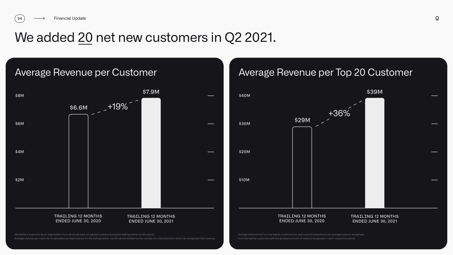 we added net new customers in average revenue per customer average revenue per top customer | Palantir