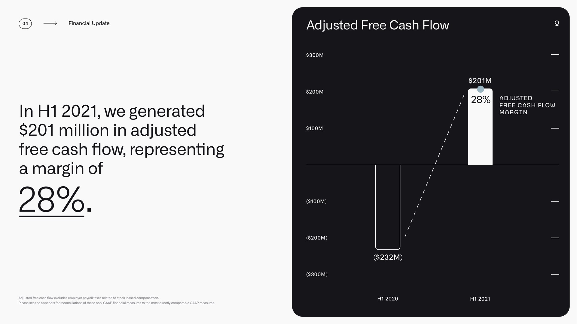 adjusted free cash flow in we generated million in adjusted free cash representing a margin of | Palantir