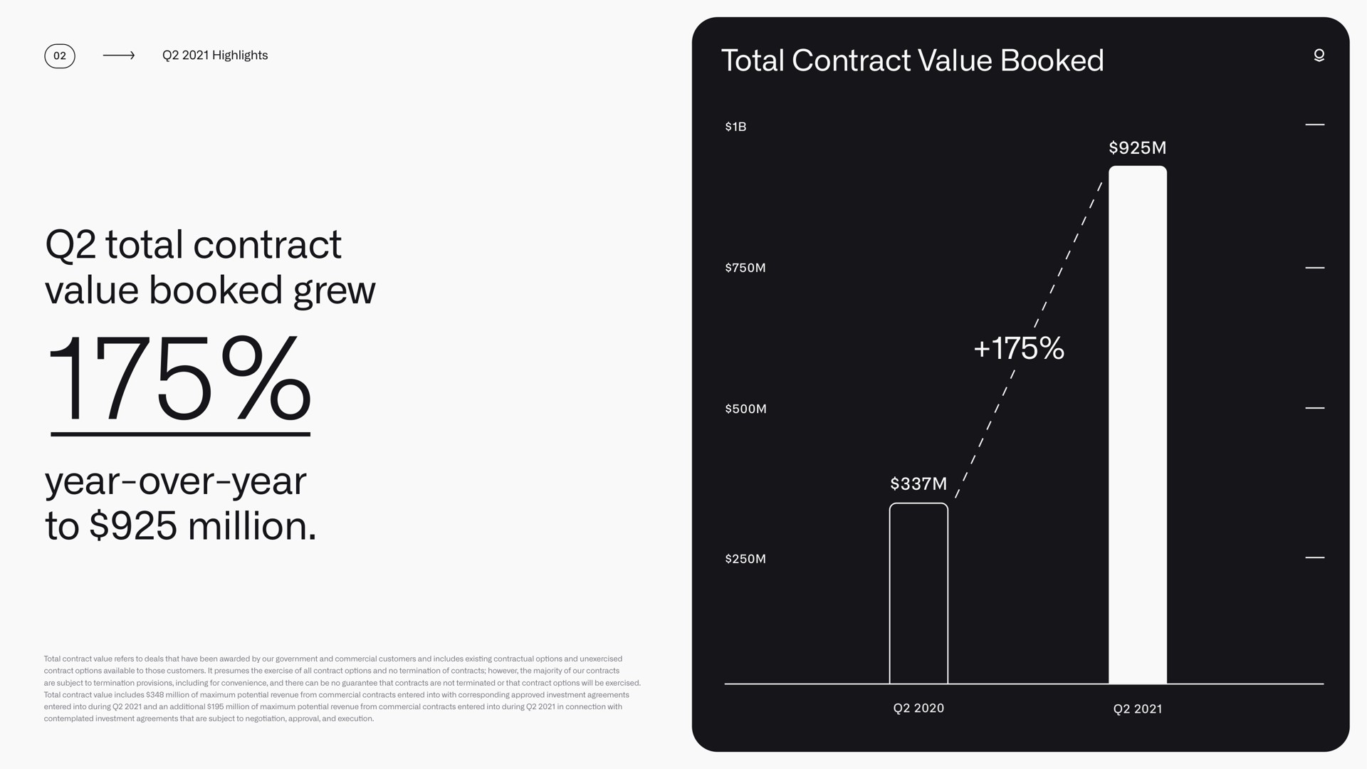 total contract value booked total contract value booked grew year over year to million see | Palantir